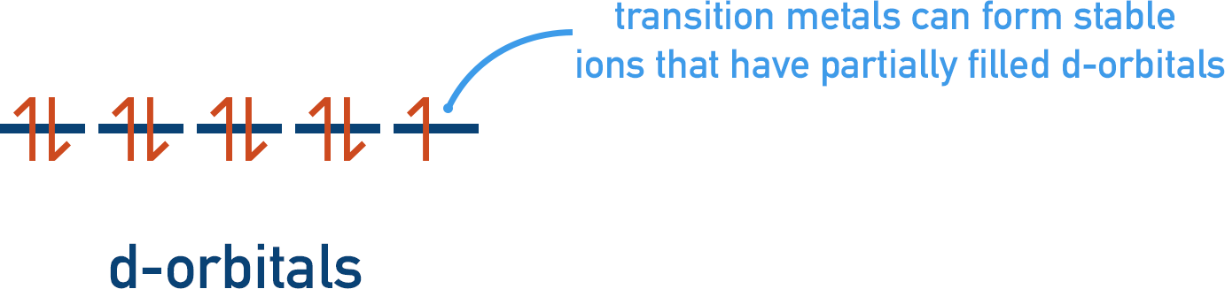 transition metal partially filled d-orbitals