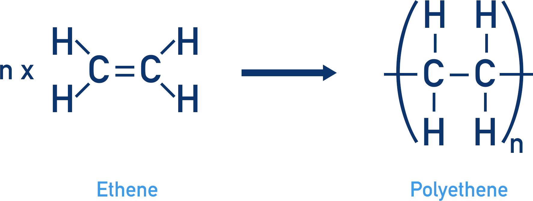ethene polyethene addition polymerisation