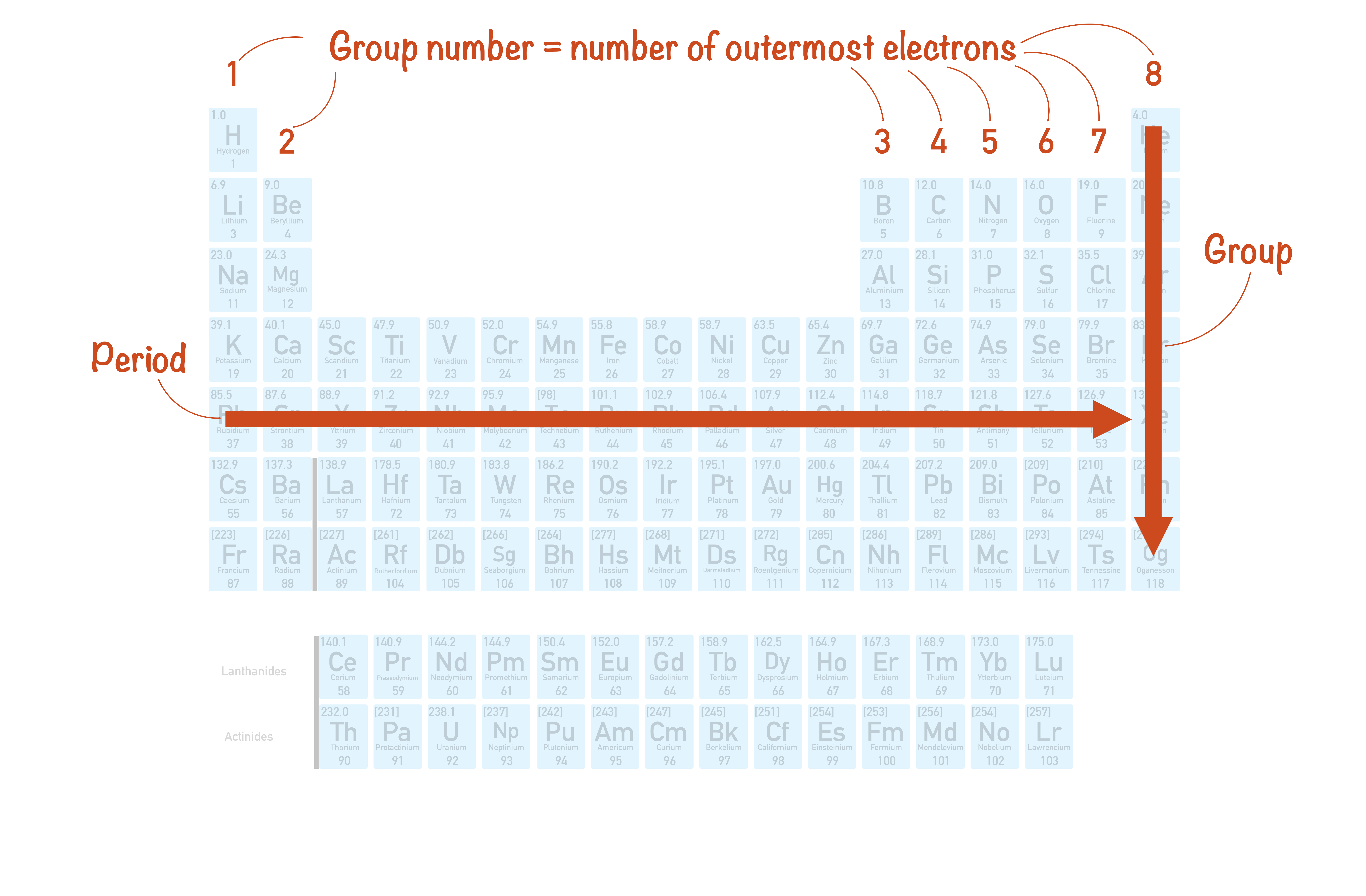 periodic table groups periods outer electrons a-level chemistry