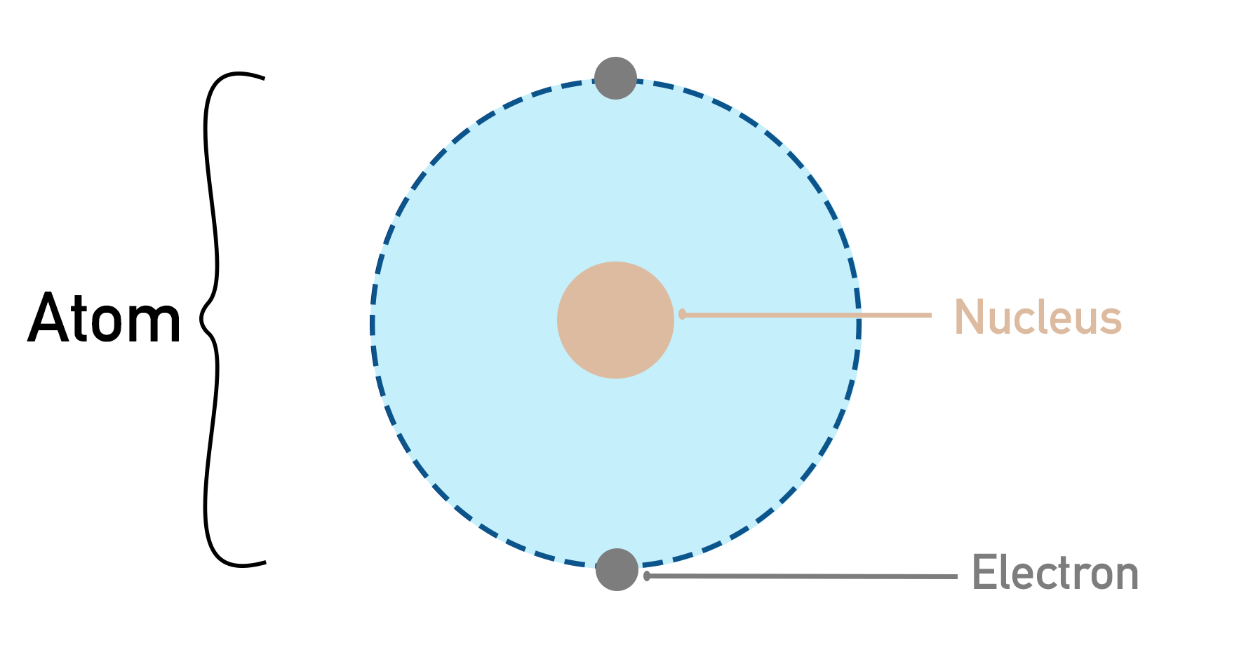 nuclear model of an atom, showing nucleus and electrons