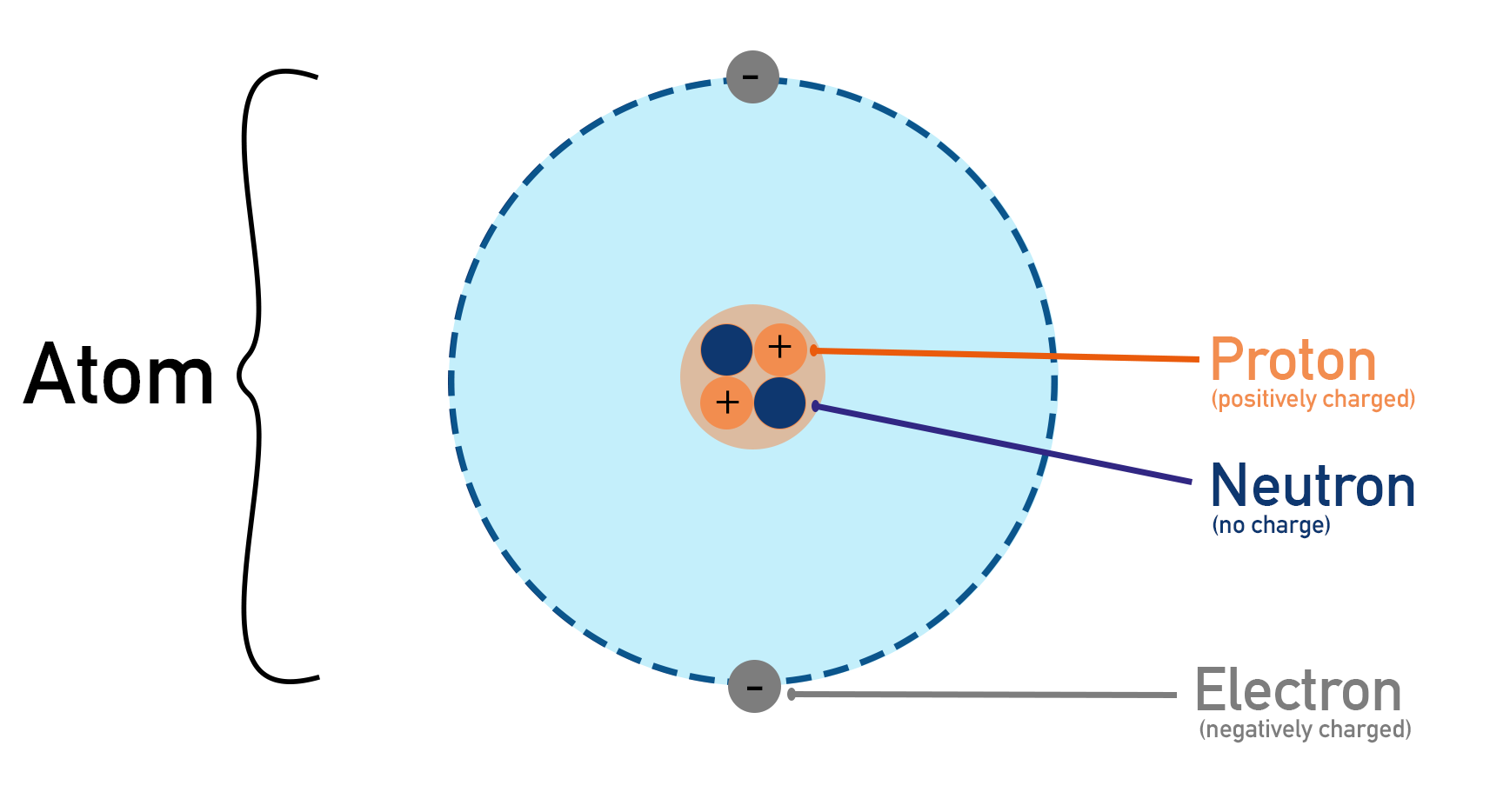 atom with positively charged protons and neutrons in a nucleus