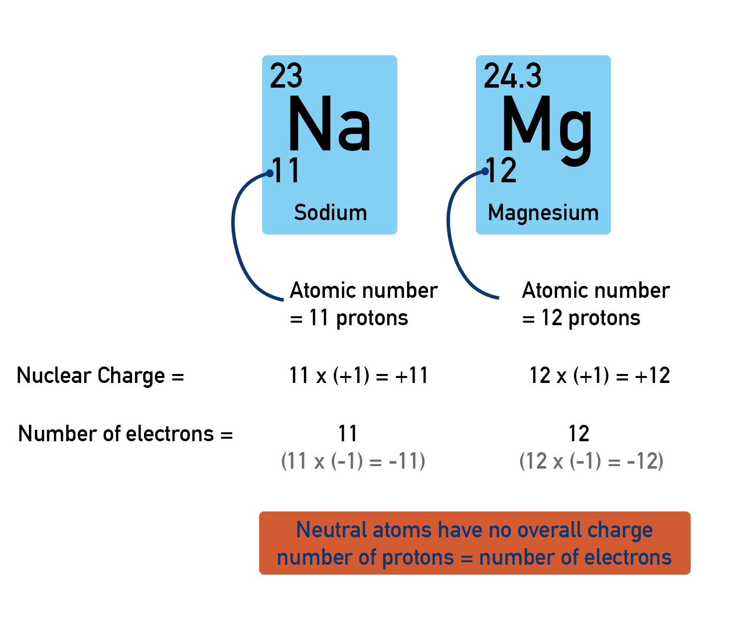 Sodium and magnesium losing electrons to form positive ions, atomic number