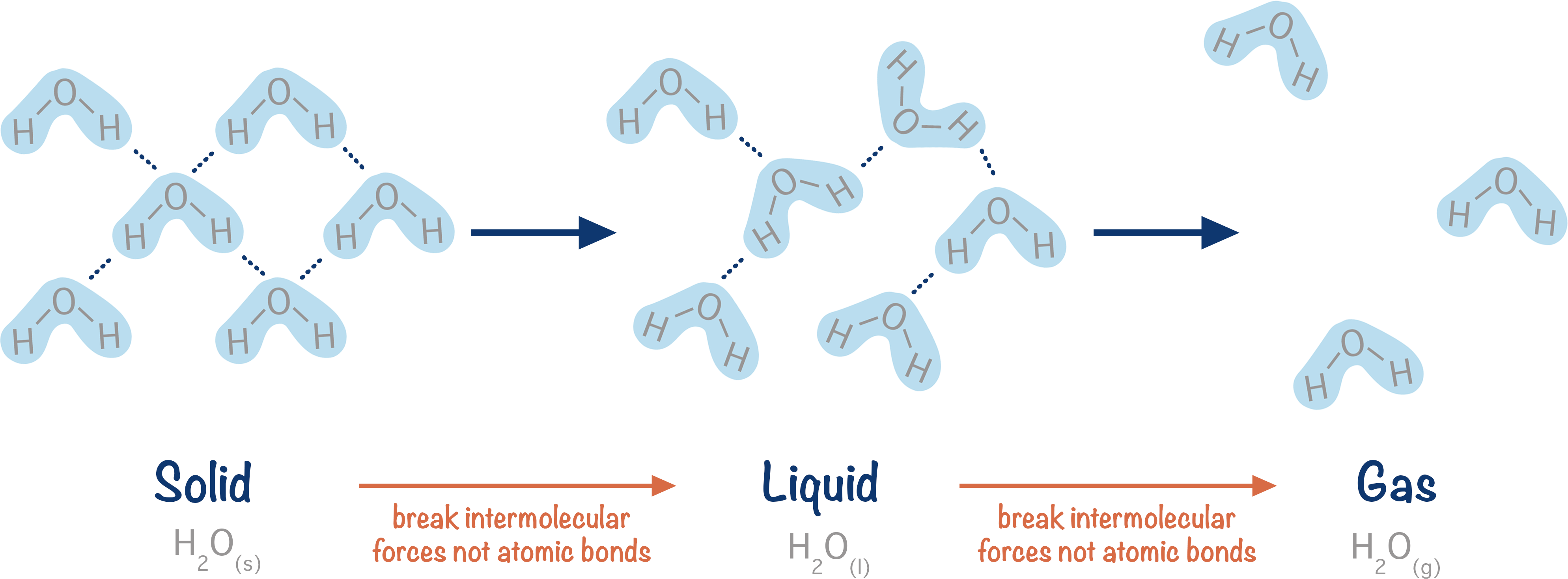 changing of intermolecular forces when water changes state