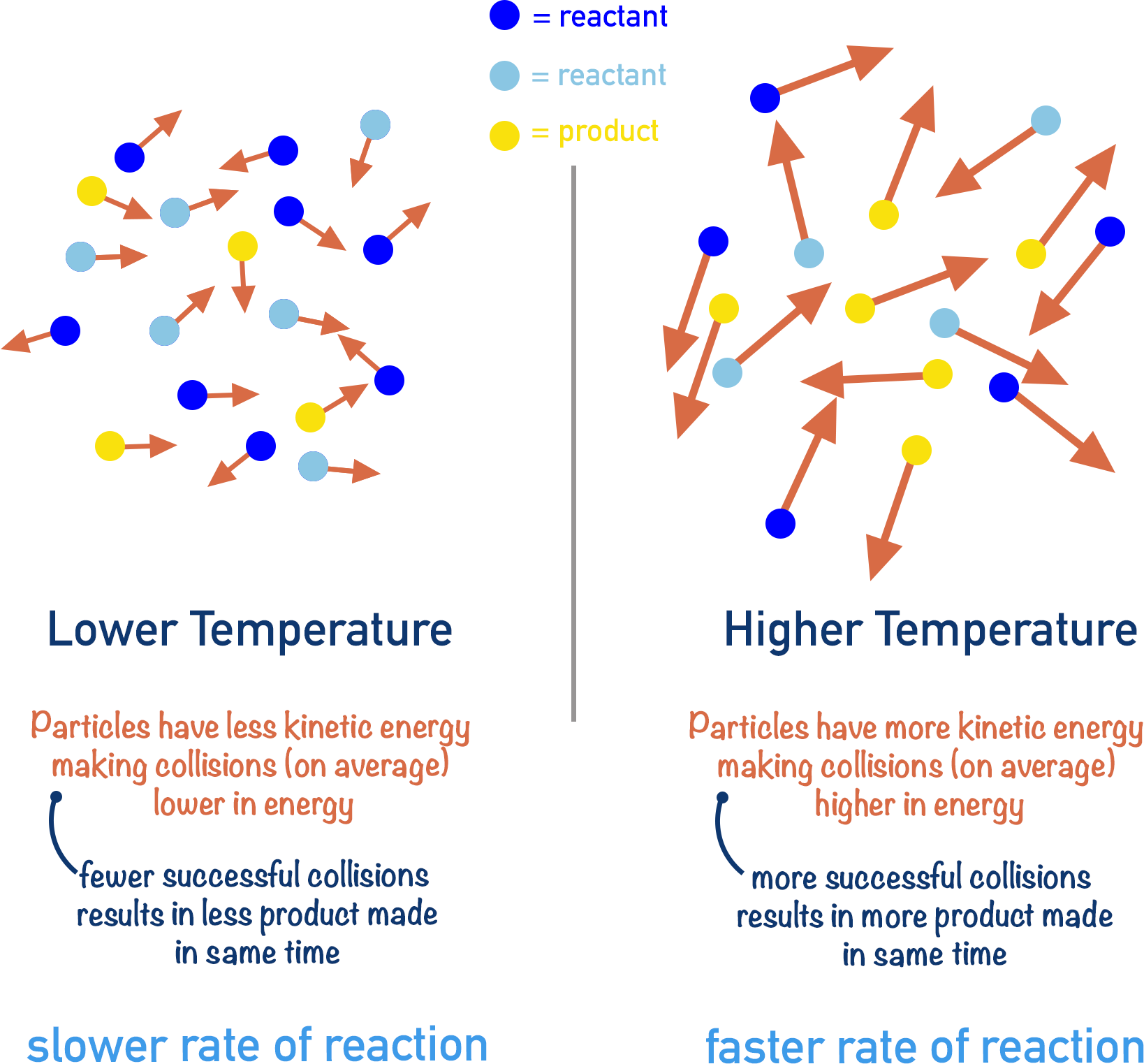 how temperature changes the rate of a reaction kinetic energy