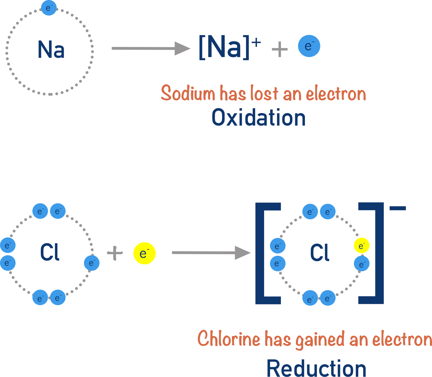 oxidation and reduction of sodium and chlorine electrons redox A-level Chemistry