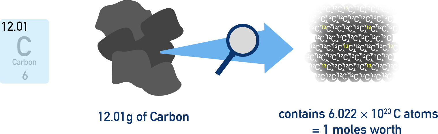Diagram showing that 12.01 g of carbon contains one mole, i.e., 6.022 × 10^23 carbon atoms