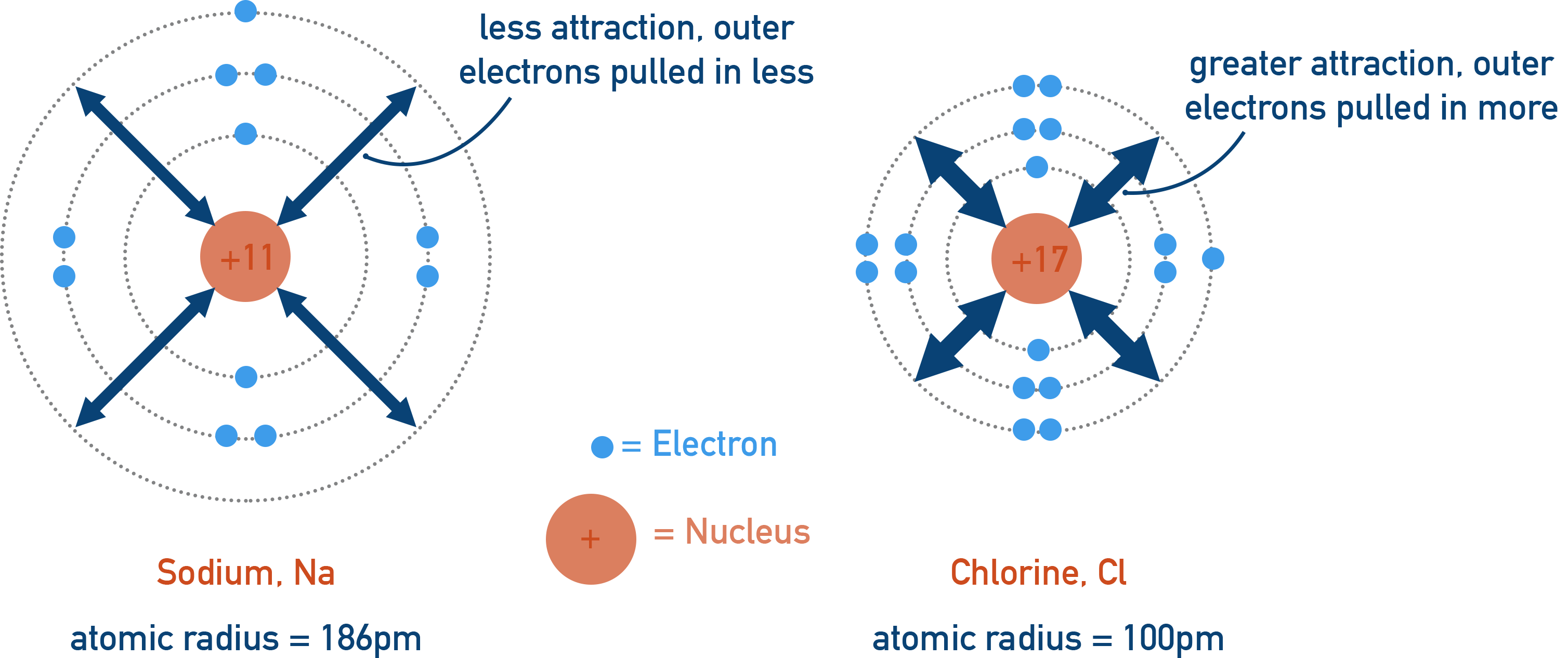 AP Chemistry illustration comparing sodium and chlorine to show stronger nuclear attraction leading to smaller atomic radius