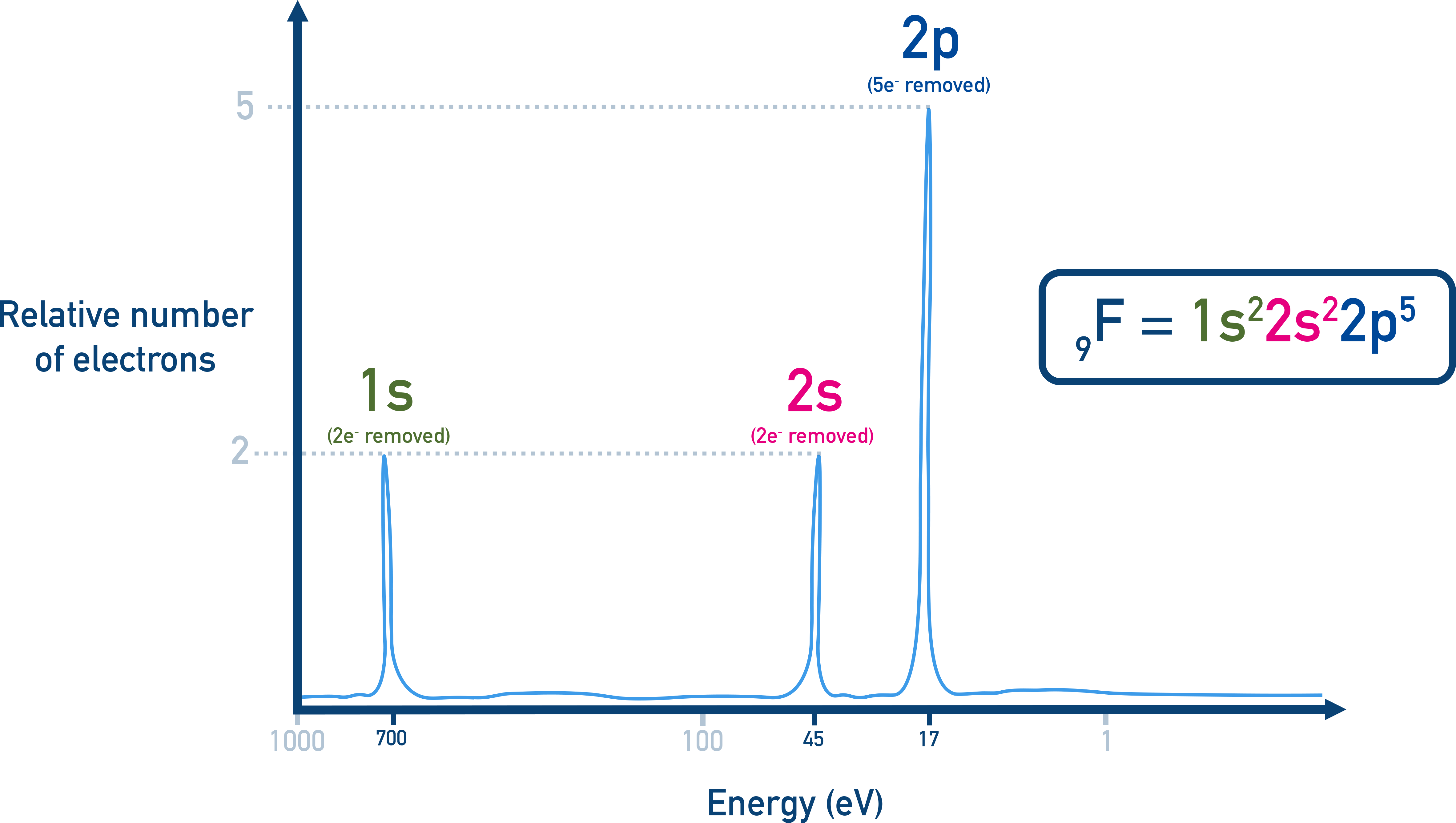 AP Chemistry PES spectrum of fluorine with 1s, 2s and 2p peaks annotated and electron configuration 1s2 2s2 2p5
