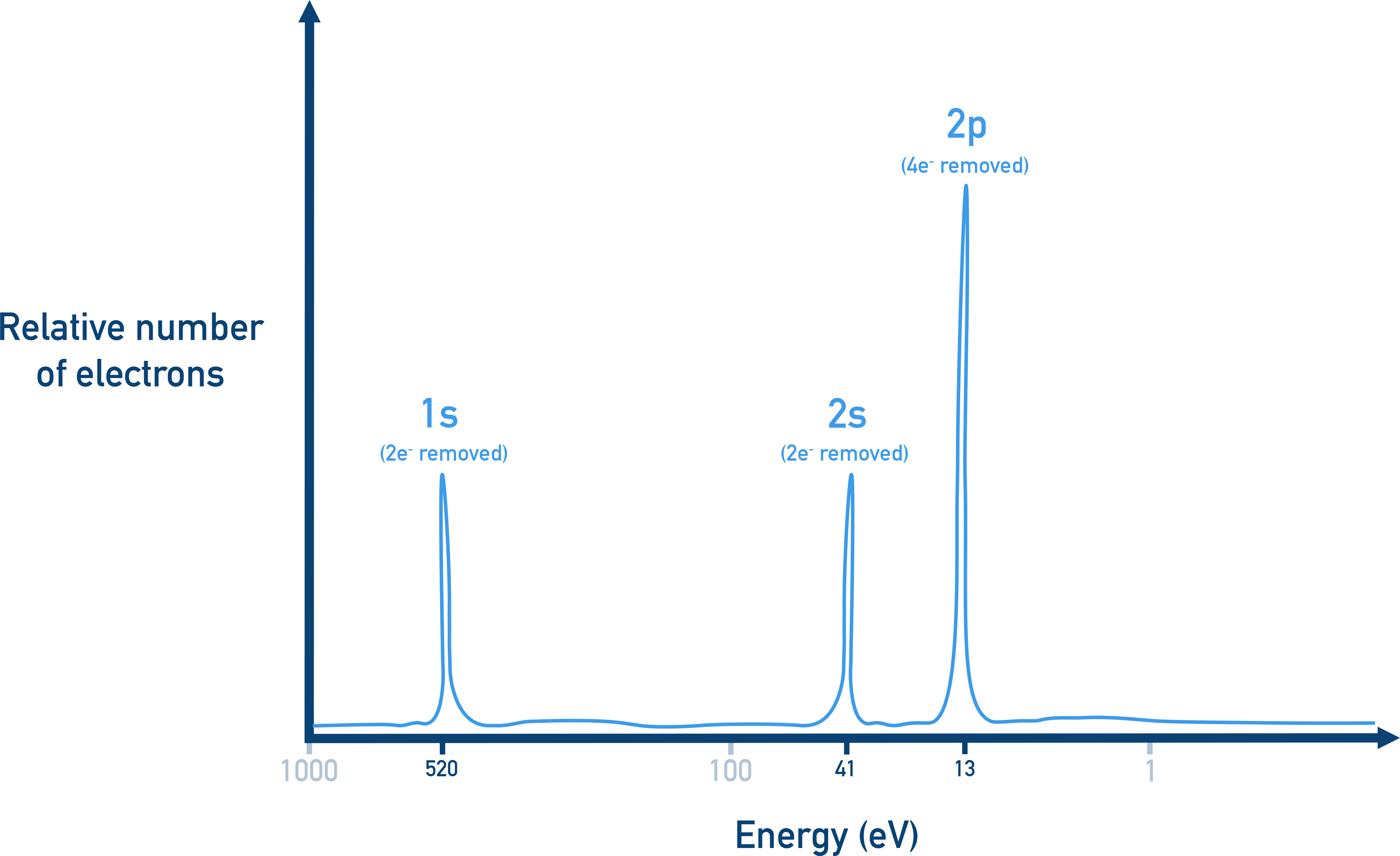 AP Chemistry PES example spectrum with labelled 1s, 2s and 2p peaks; heights show electron counts and positions show binding energy