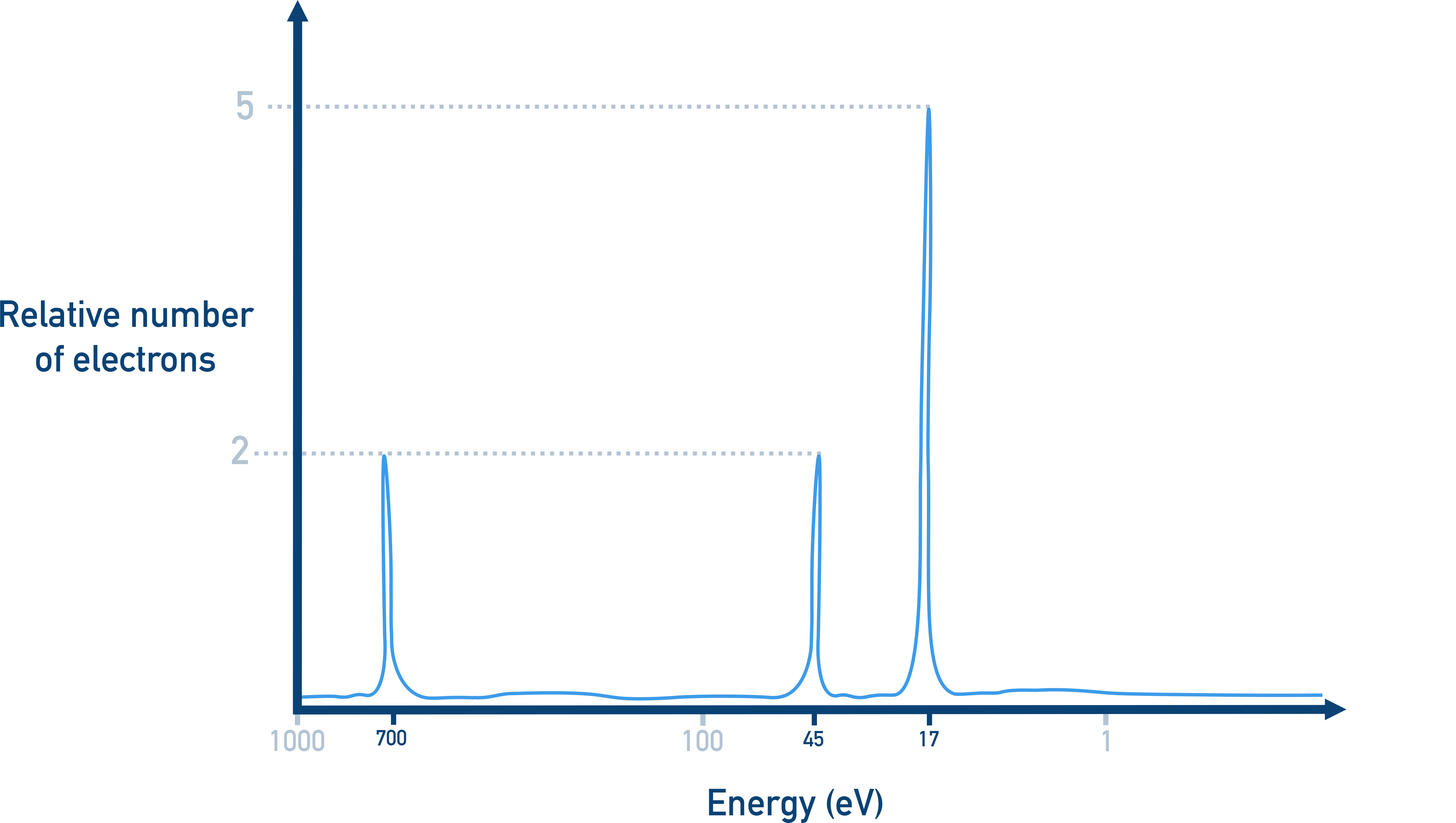 AP Chemistry unknown PES spectrum showing three peaks at different binding energies inside worked example