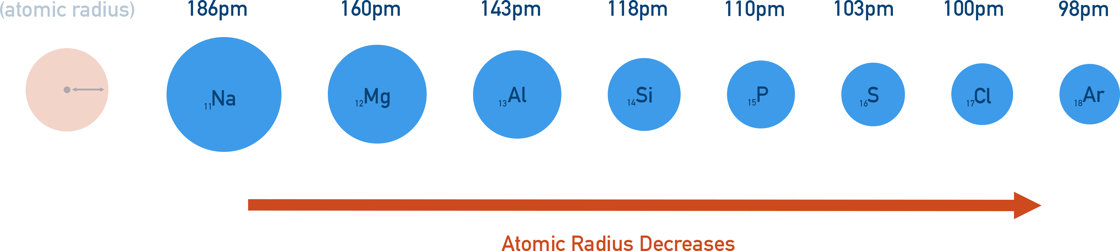 AP Chemistry schematic showing atomic radius decreasing across a period due to increasing nuclear charge