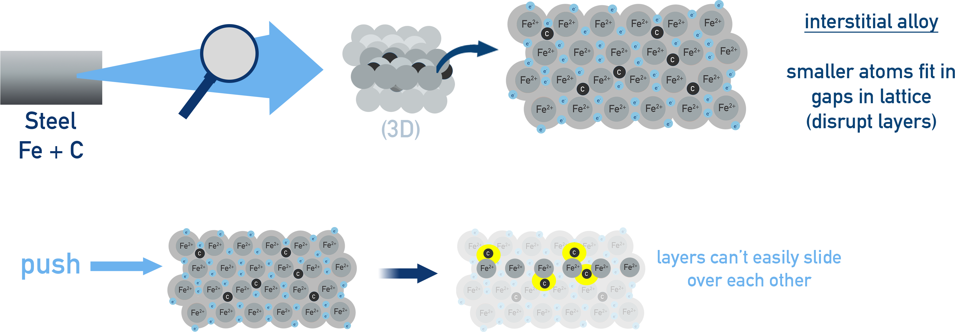 Interstitial alloy diagram showing small atoms in gaps