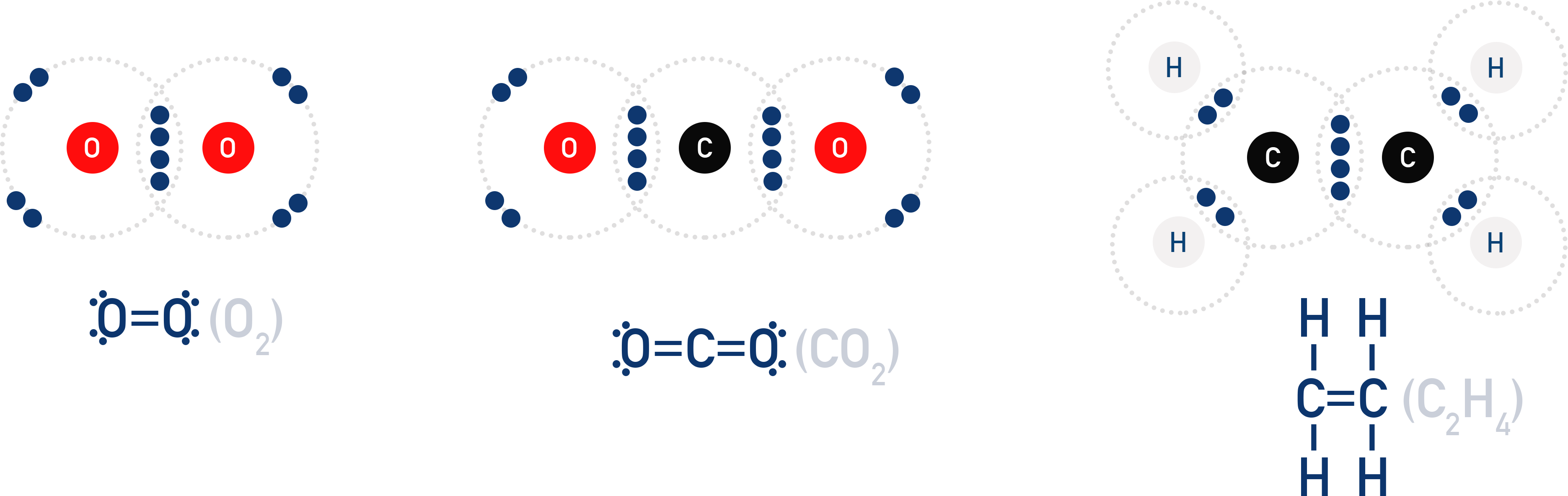 AP Chemistry Lewis structures with double bonds: O2 as O=O, CO2 as O=C=O, and C2H4 with a C=C double bond between the two carbons.