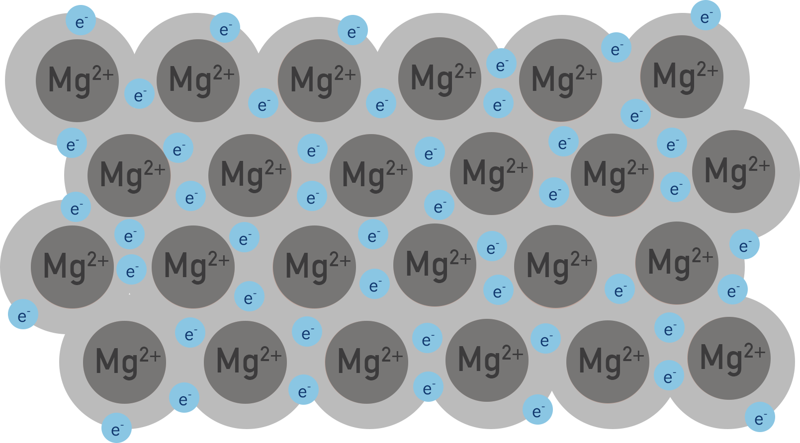 Particulate model of solid magnesium showing metallic bonding