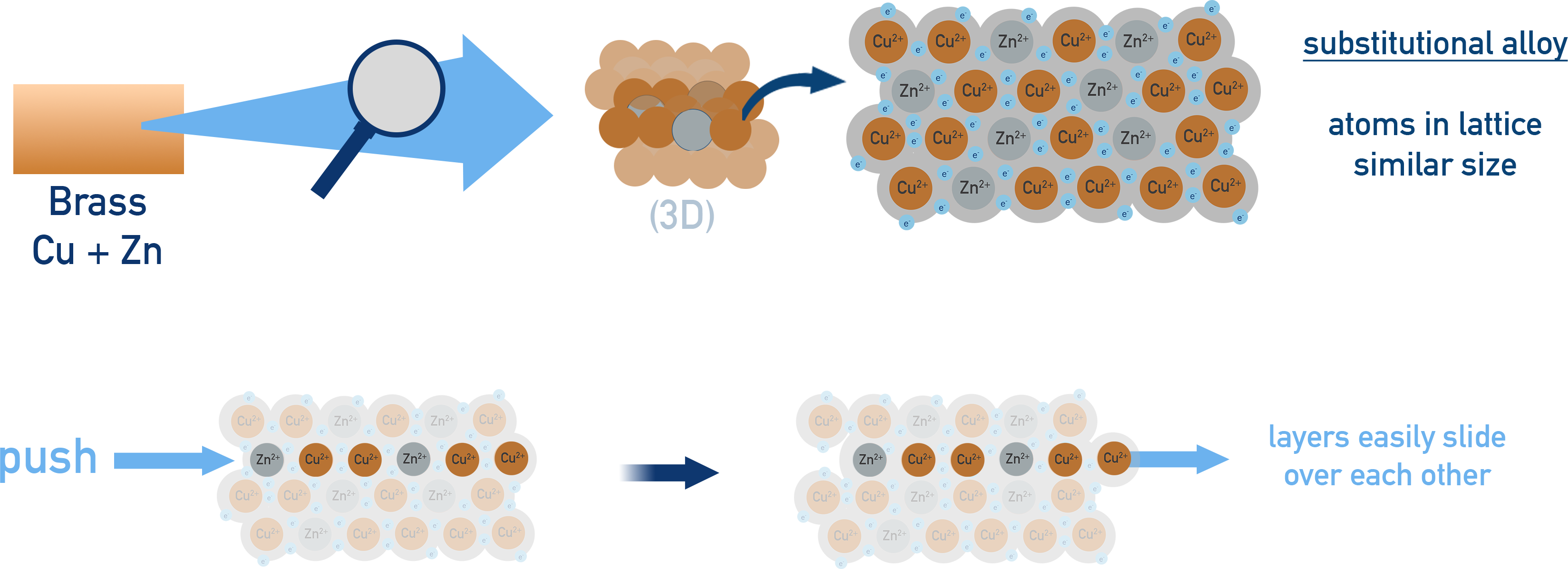 Substitutional alloy diagram showing similar-sized atoms replacing each other