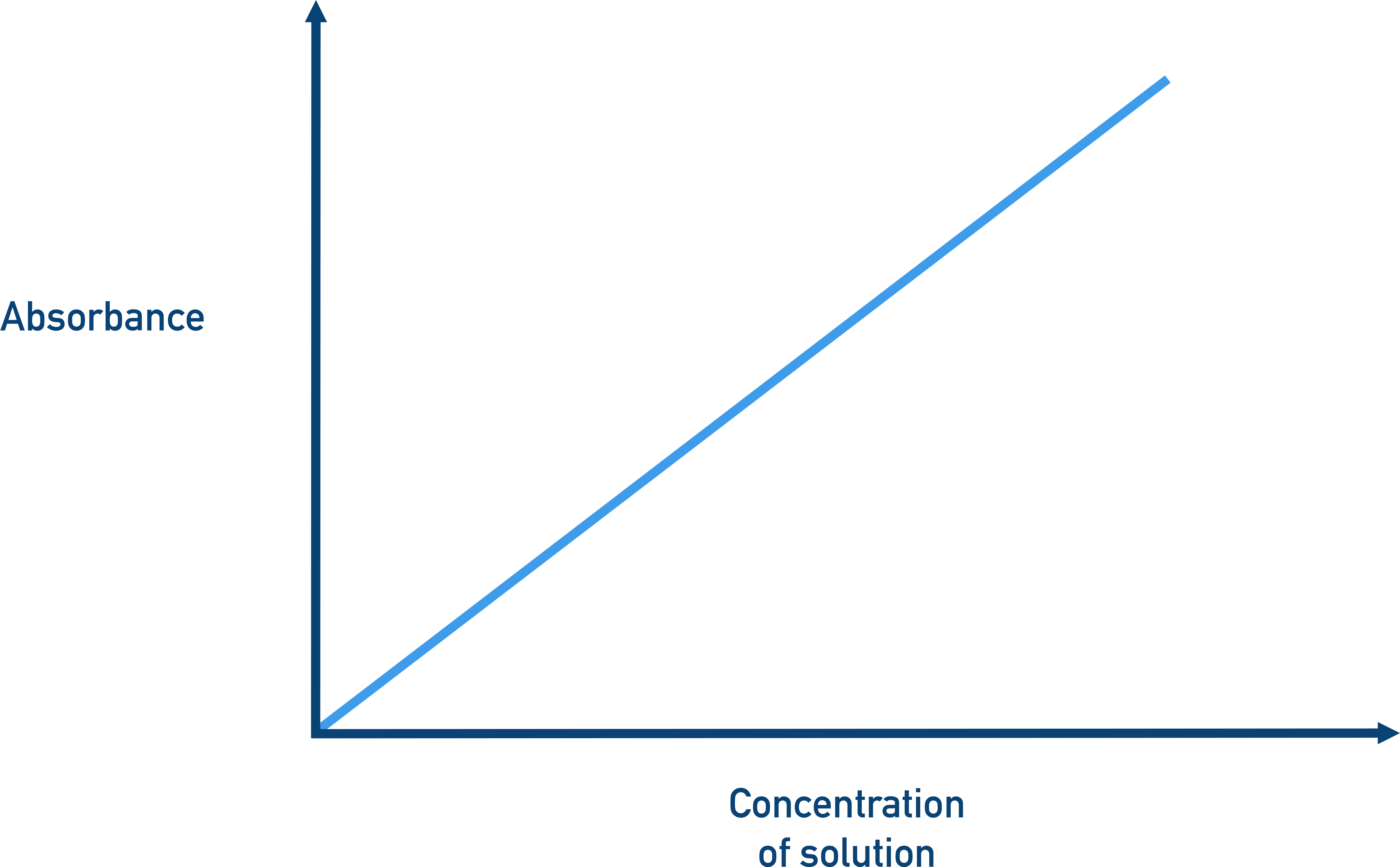 AP Chemistry graph showing a straight-line relationship of absorbance versus concentration according to Beer–Lambert Law.
