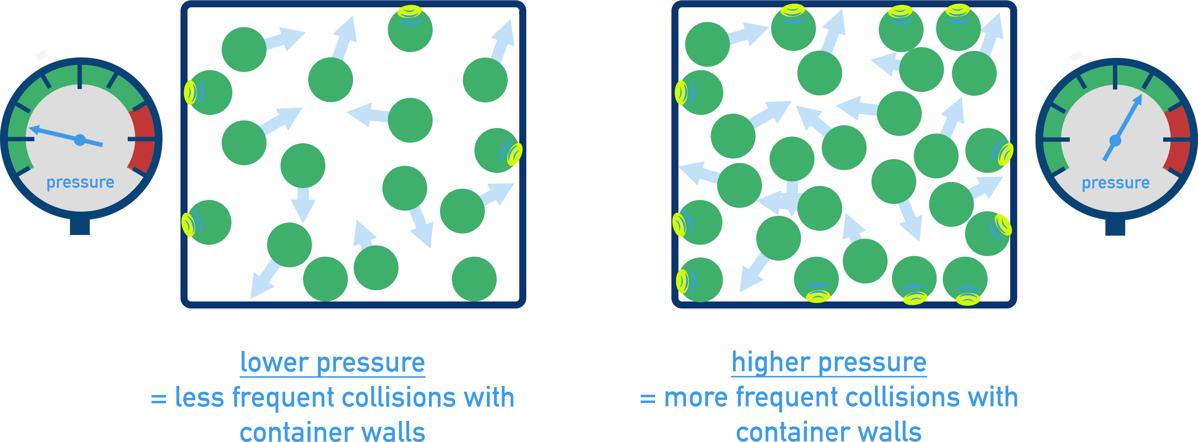 AP Chemistry particulate diagram comparing fewer versus more frequent gas particle collisions with container walls to illustrate lower and higher pressure.