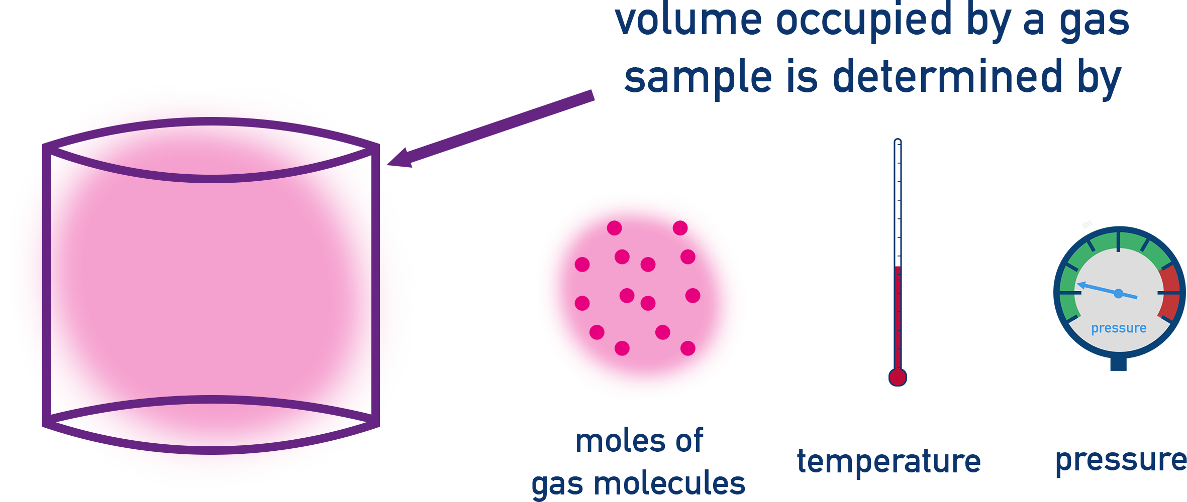 AP Chemistry Ideal gas model overview—volume determined by moles, temperature, and pressure