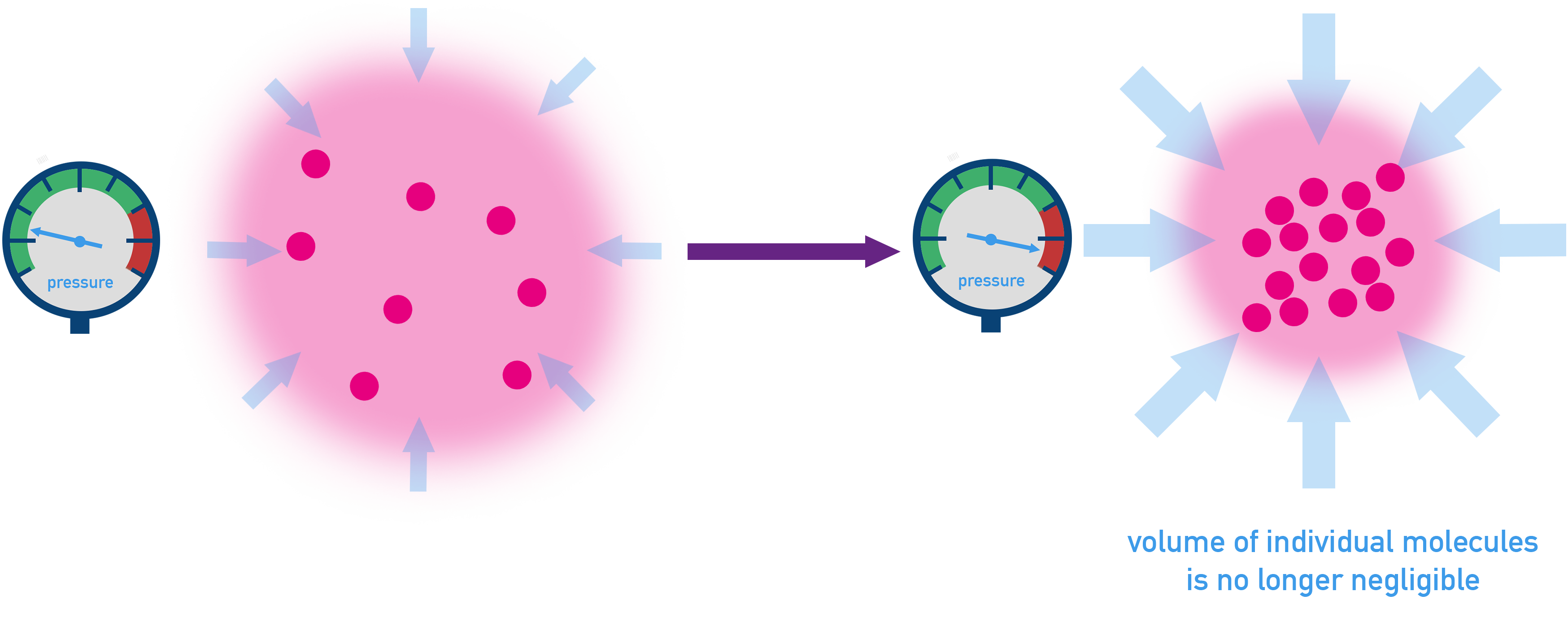 AP Chemistry diagram showing how higher pressure makes the finite volume of gas particles significant, reducing available space and affecting measured volume.