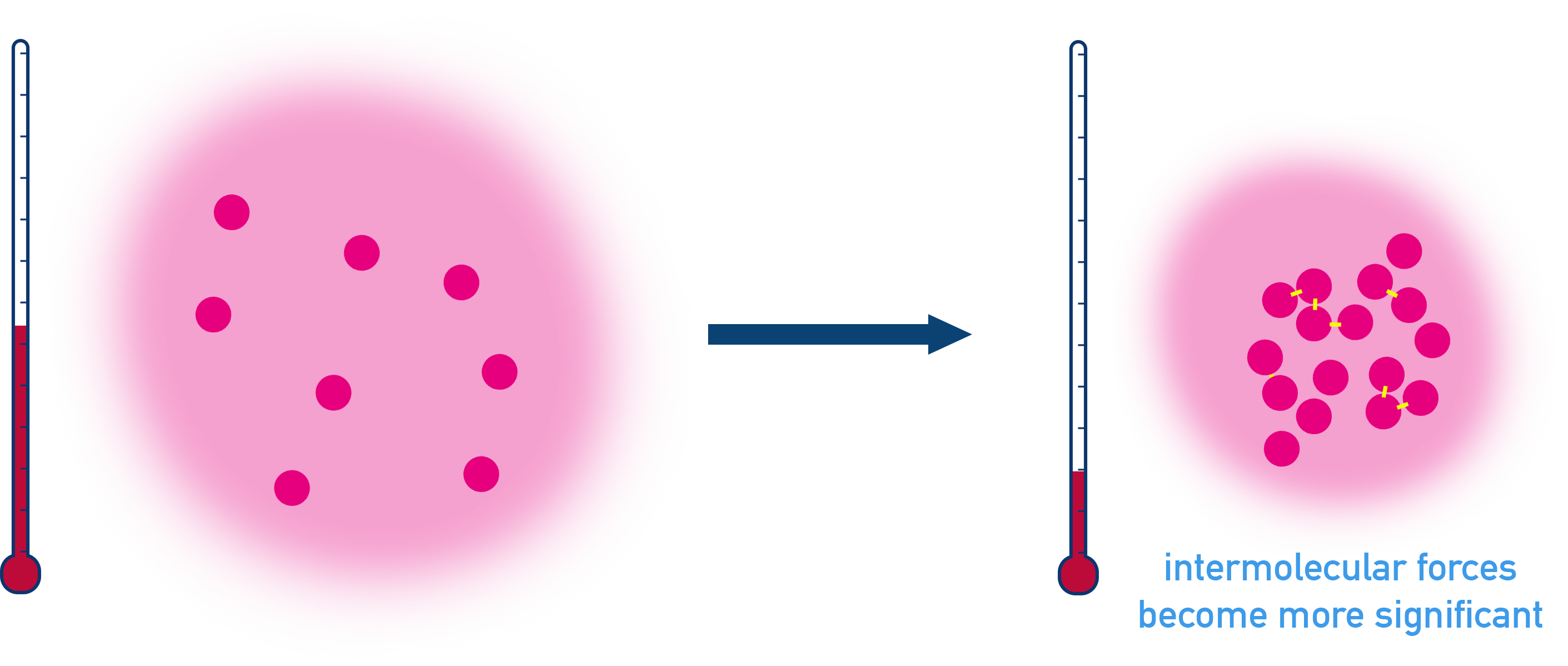 AP Chemistry diagram showing how lower temperature increases the significance of intermolecular forces, causing gas particles to be drawn together more strongly.