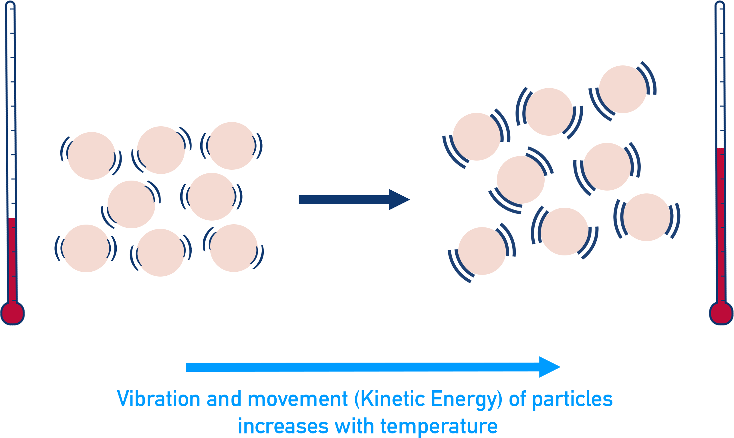 AP Chemistry diagram showing increased particle vibration and movement as temperature rises, illustrating that kinetic energy increases with temperature.
