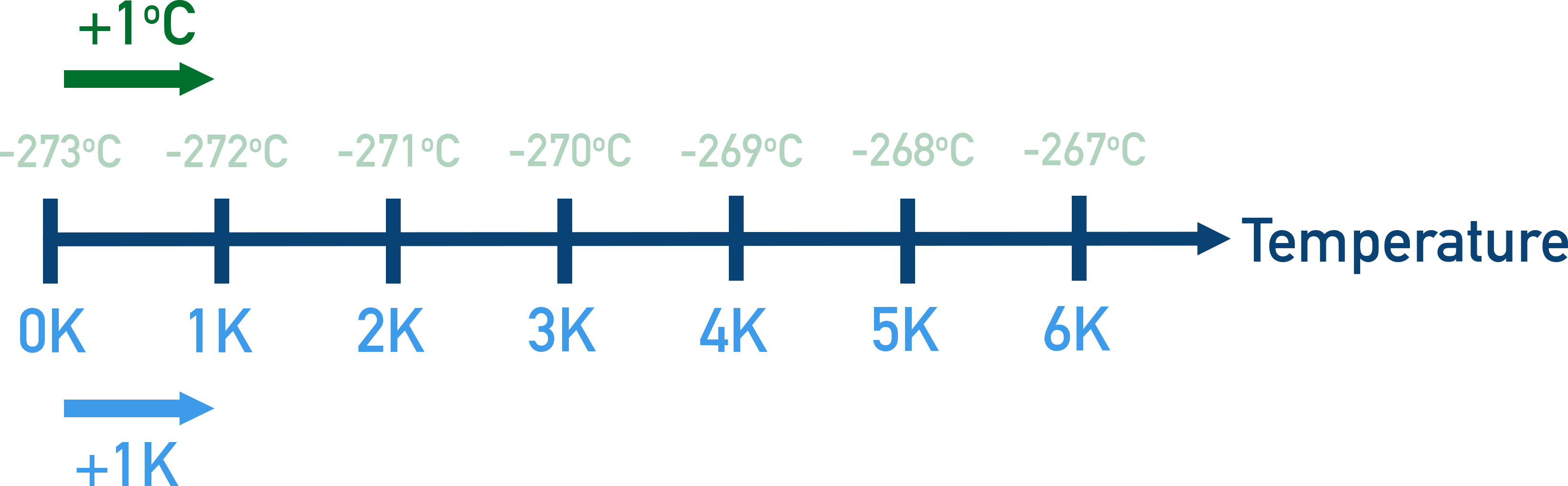 AP Chemistry temperature scale showing kelvin ticks from 0 K upward and matching steps to degrees Celsius to illustrate equal increments.
