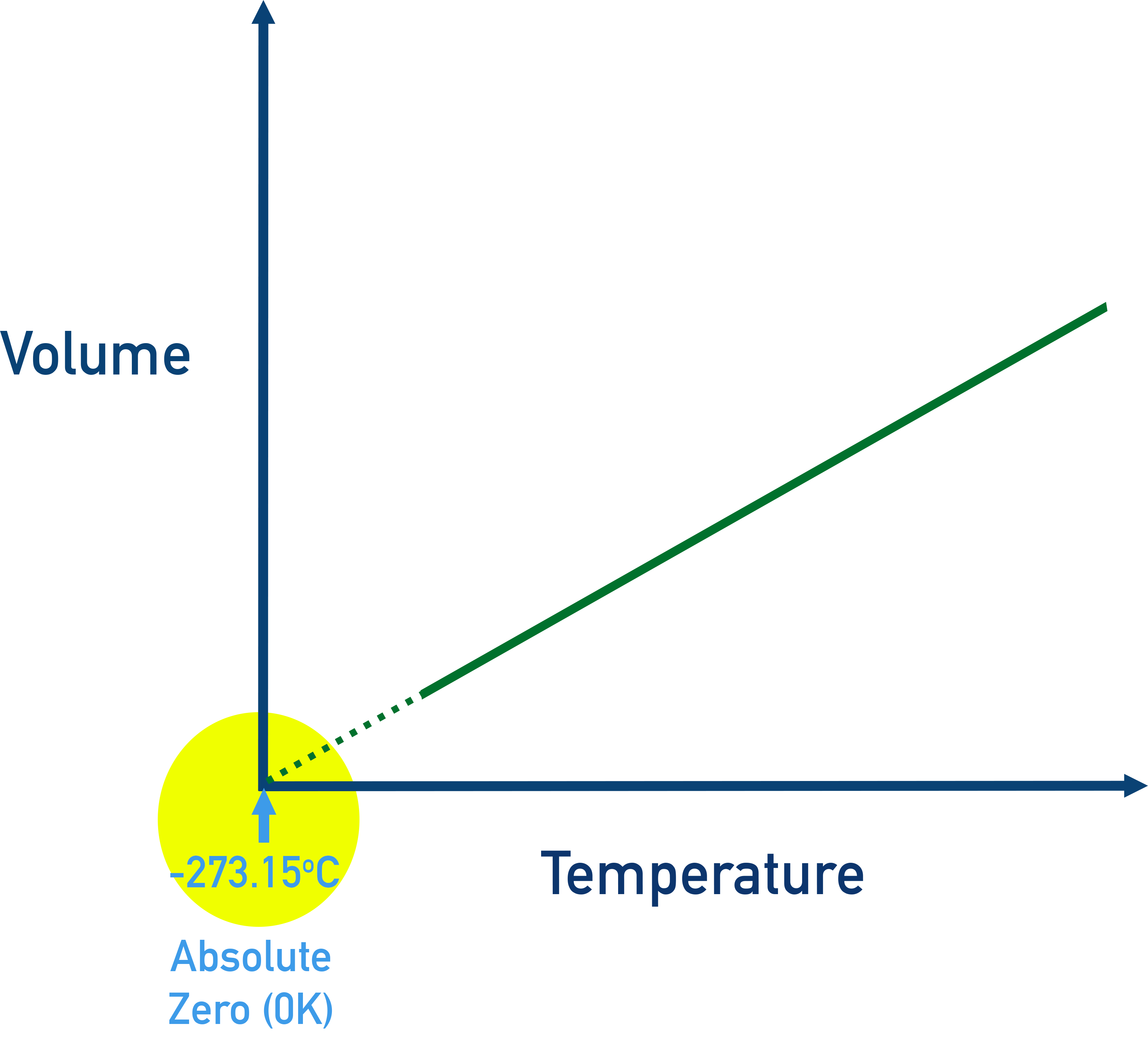 AP Chemistry Graph showing V versus T (Charles’s Law)—direct relationship