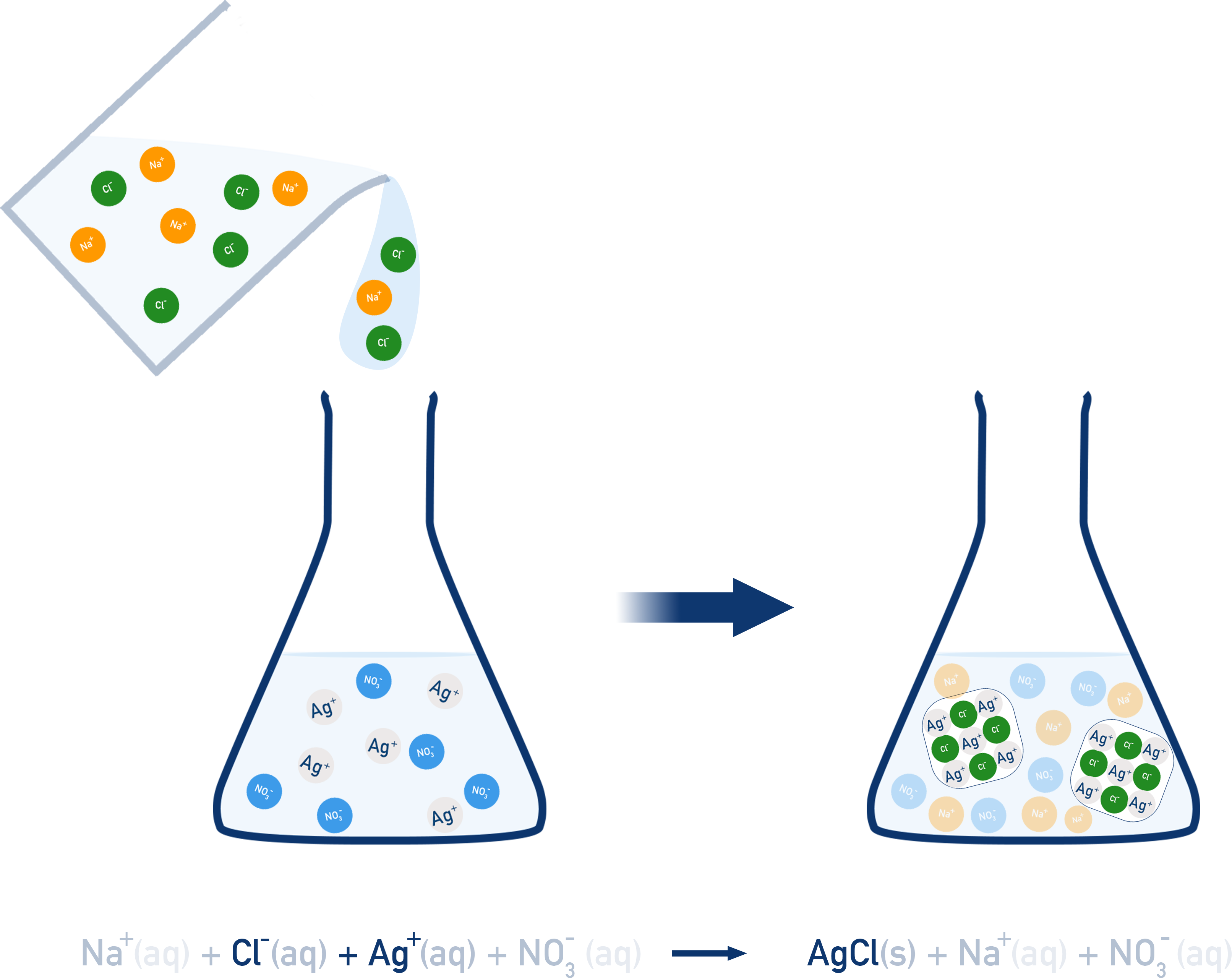 Particulate representation of silver nitrate and sodium chloride reaction forming silver chloride precipitate and sodium nitrate in solution.