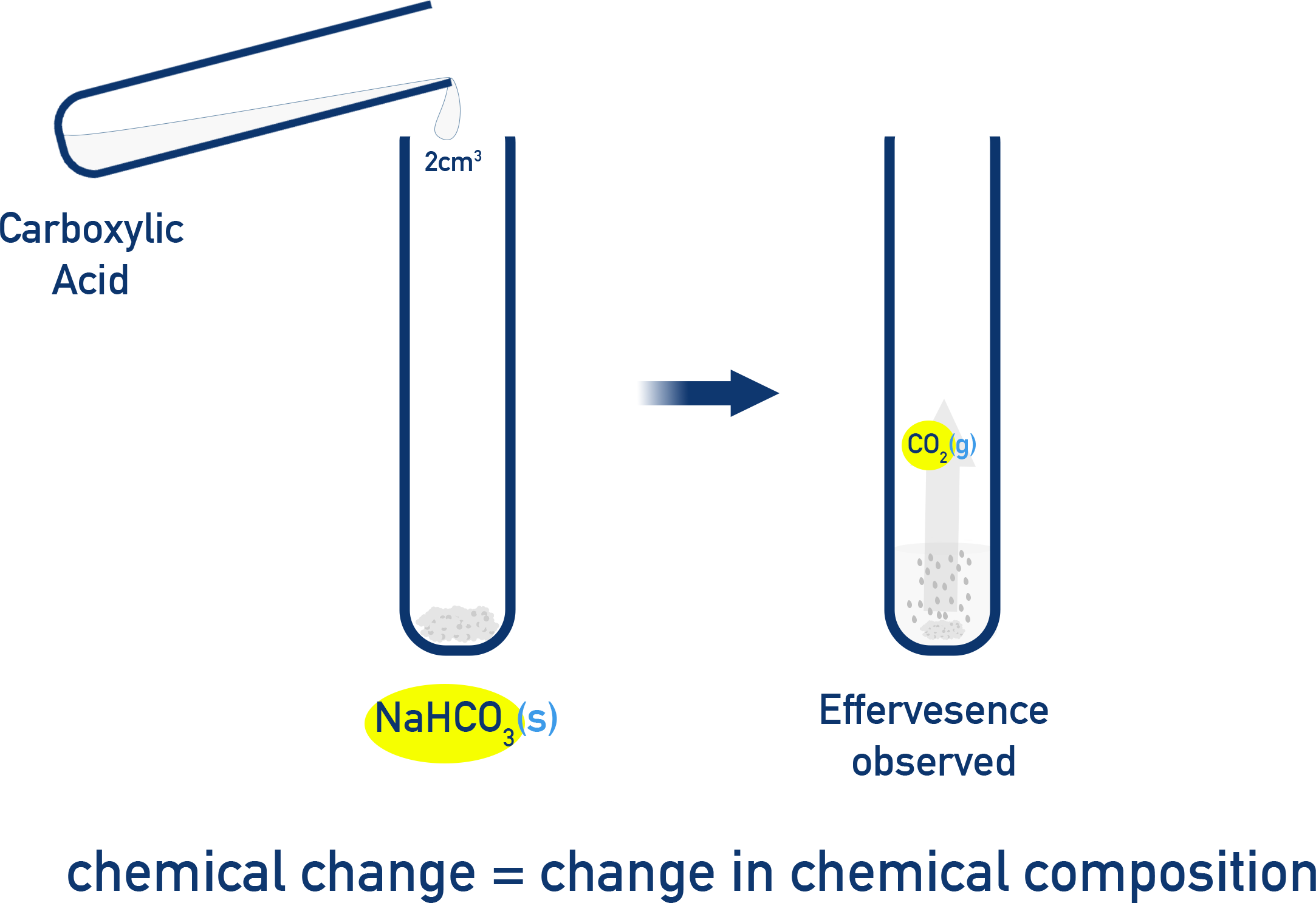 AP Chemistry example of a chemical change: acid and sodium hydrogen carbonate producing CO₂ gas.