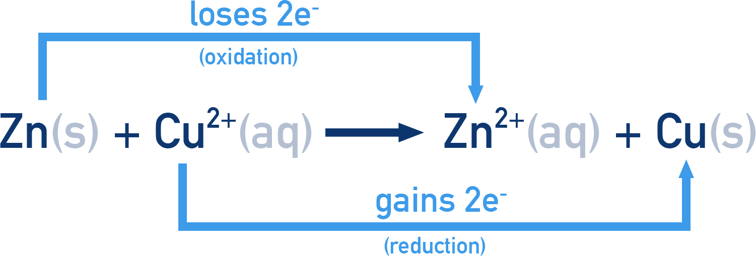 AP Chemistry Electron transfer between Zn and Cu2+ showing oxidation and reduction.