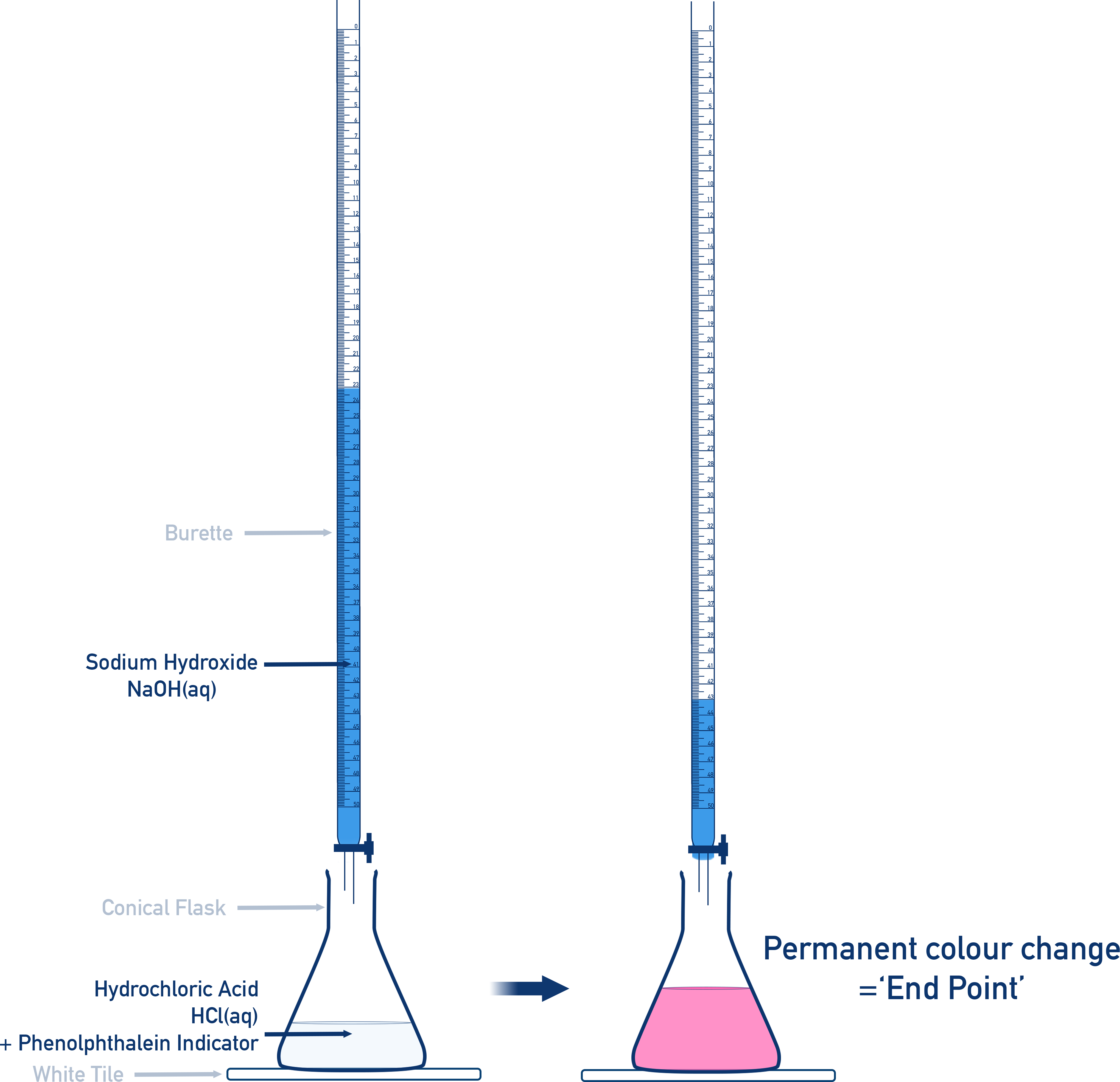 Acid-base titration setup with burette containing NaOH, conical flask with HCl and indicator.