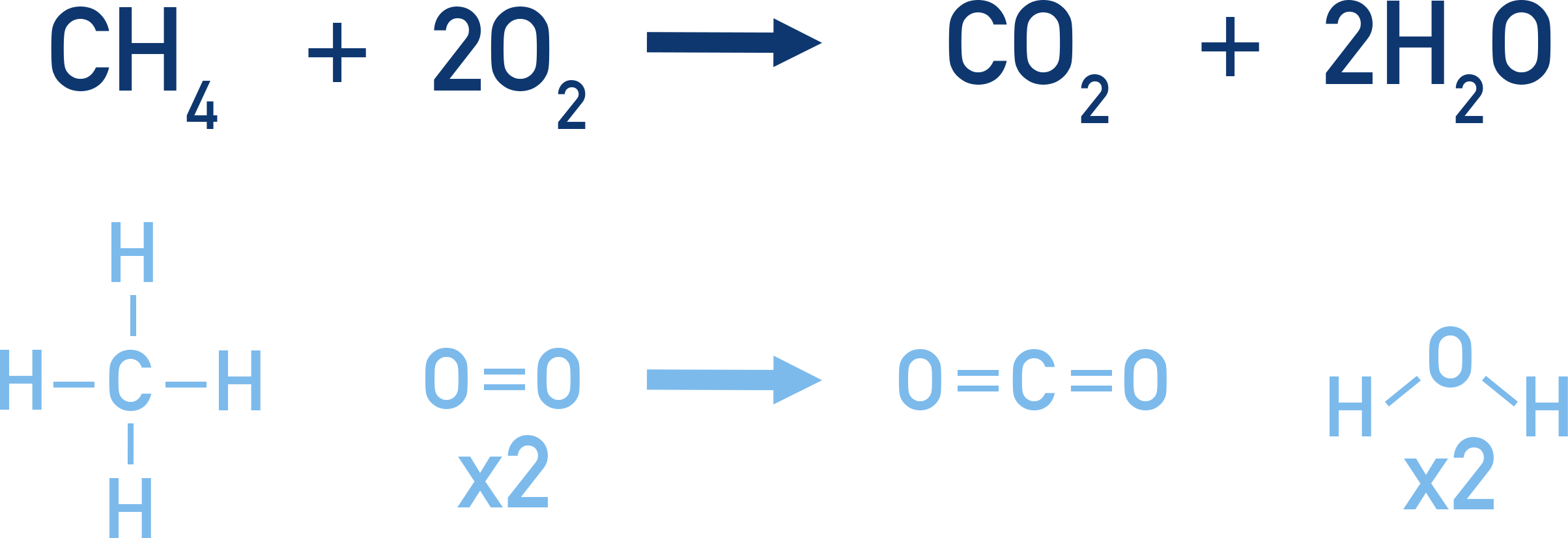 Particulate representation of methane combustion showing bonds broken and formed.