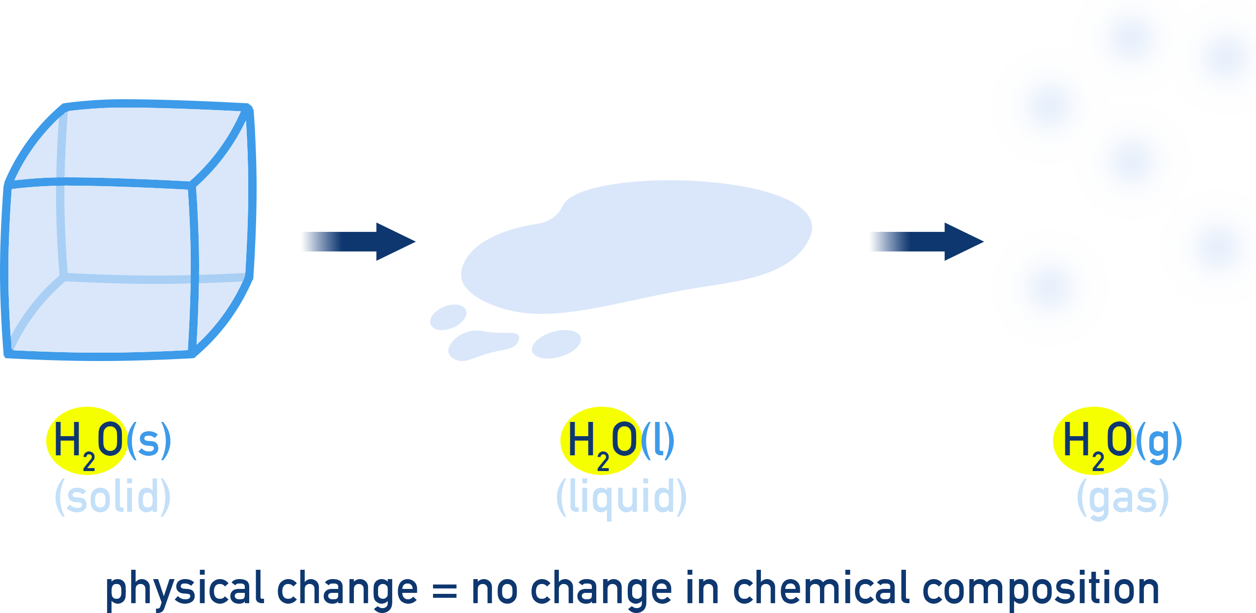 AP Chemistry example of a physical change: H₂O changing from solid to liquid to gas.