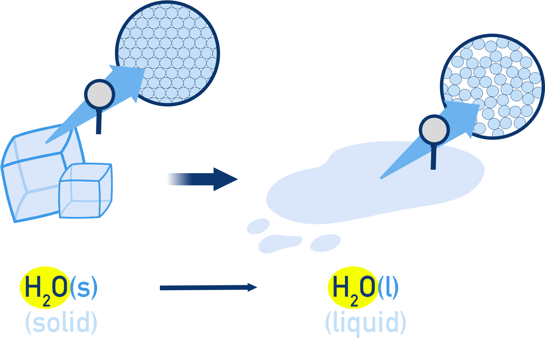 Particulate model showing solid water (ice) particles arranged in a fixed structure changing to liquid water particles moving freely.