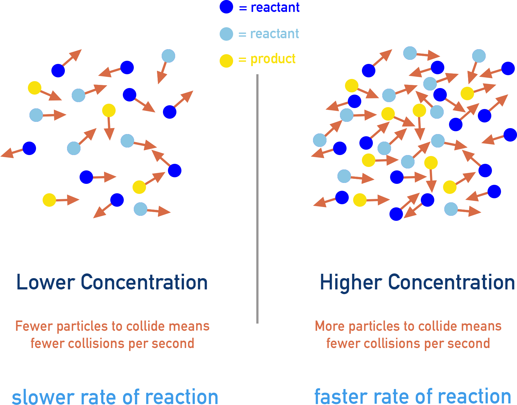 AP Chemistry collision theory and affect of concentration..