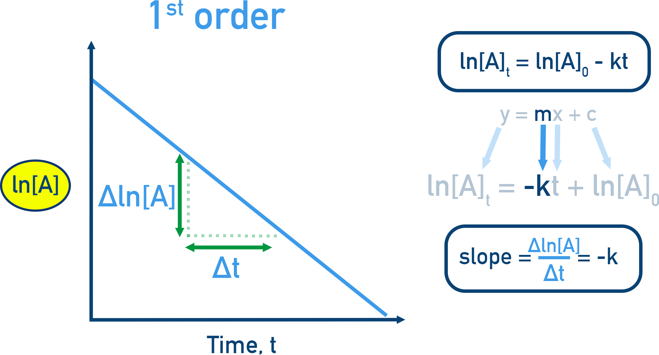 First-order integrated rate law and linear ln[A] vs time plot with slope −k.
