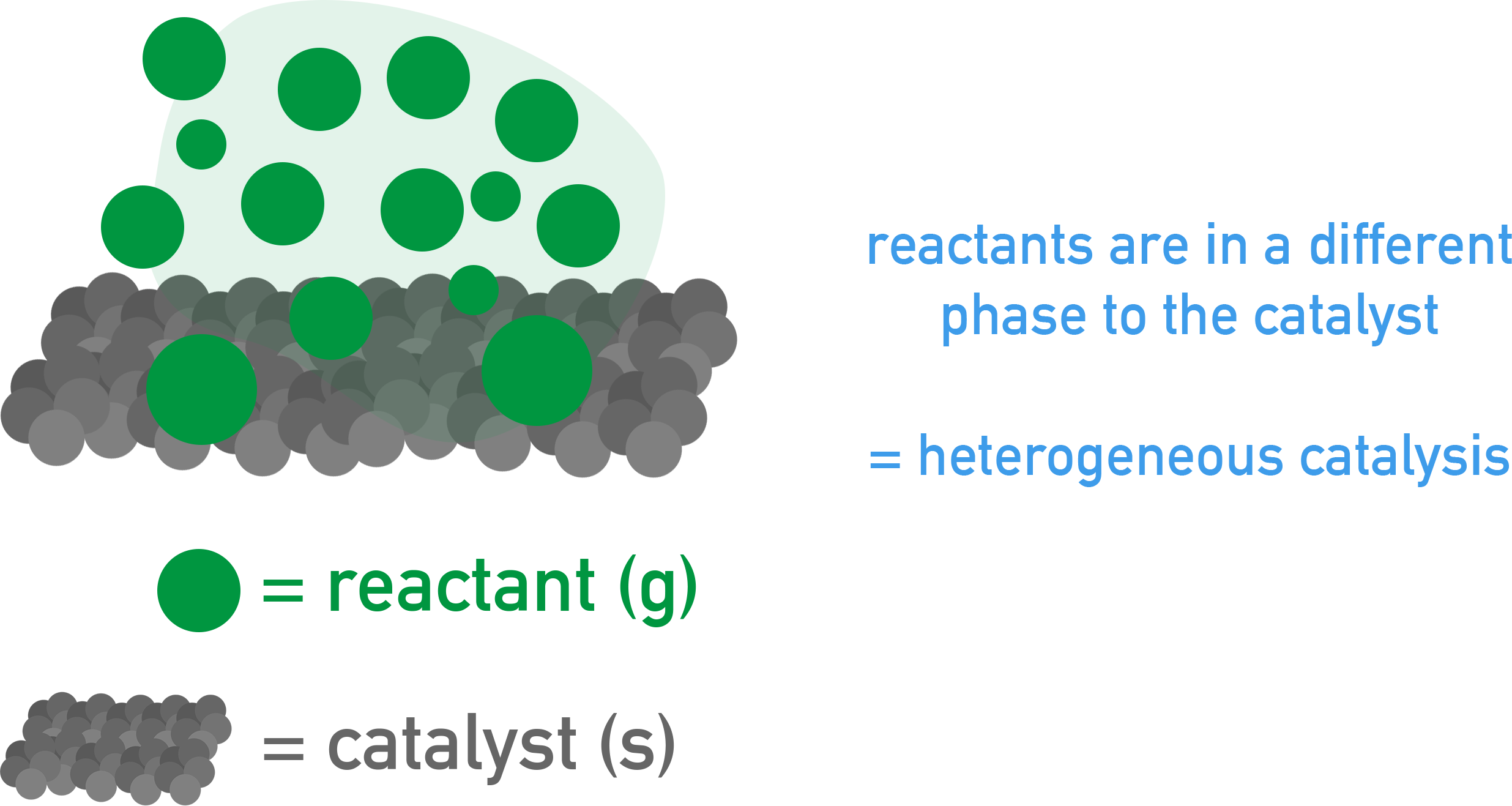 AP Chemistry heterogeneous catalysis schematic showing gas reactants interacting with solid catalyst surface and active sites