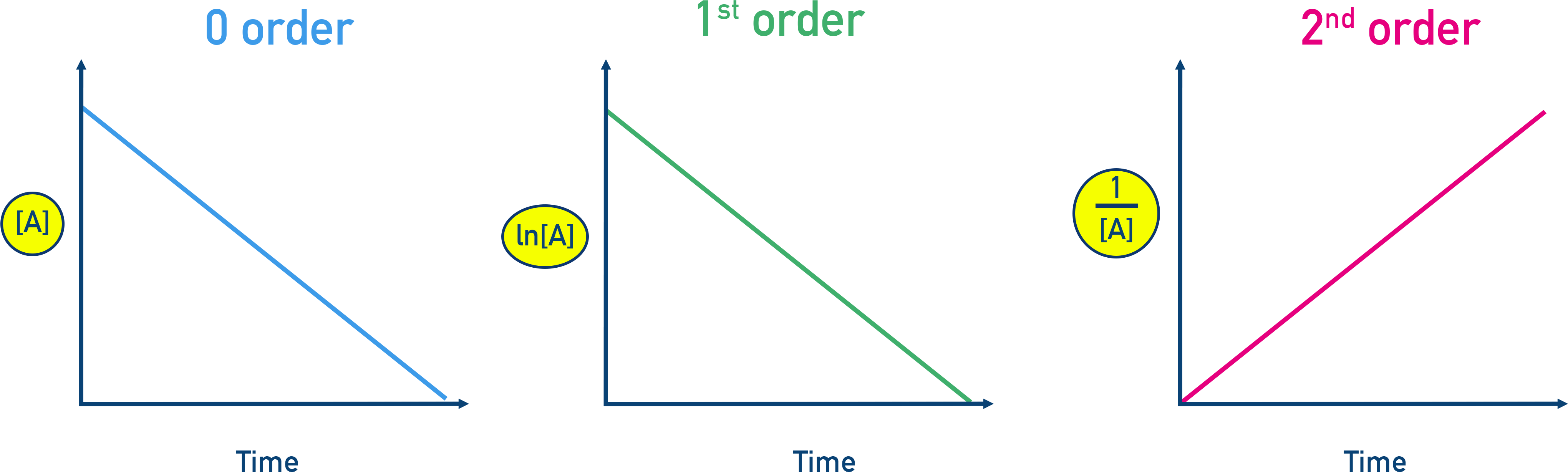 AP Chemistry Concentration–Time Graphs for zero, first, and second order