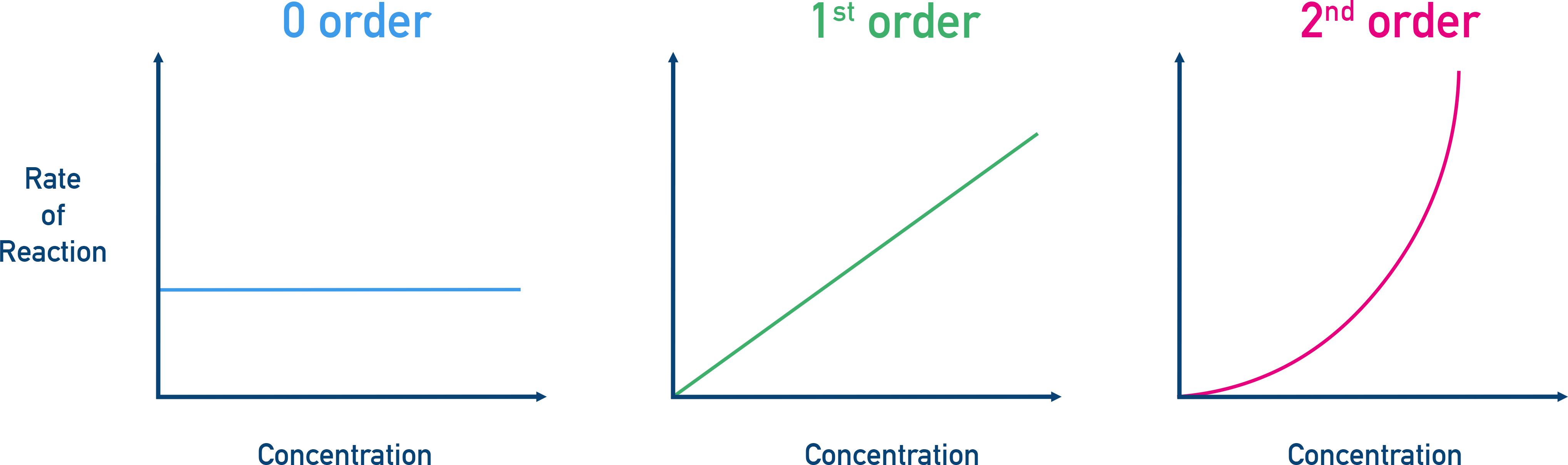 AP Chemistry Rate–Concentration Graphs for zero, first, and second order