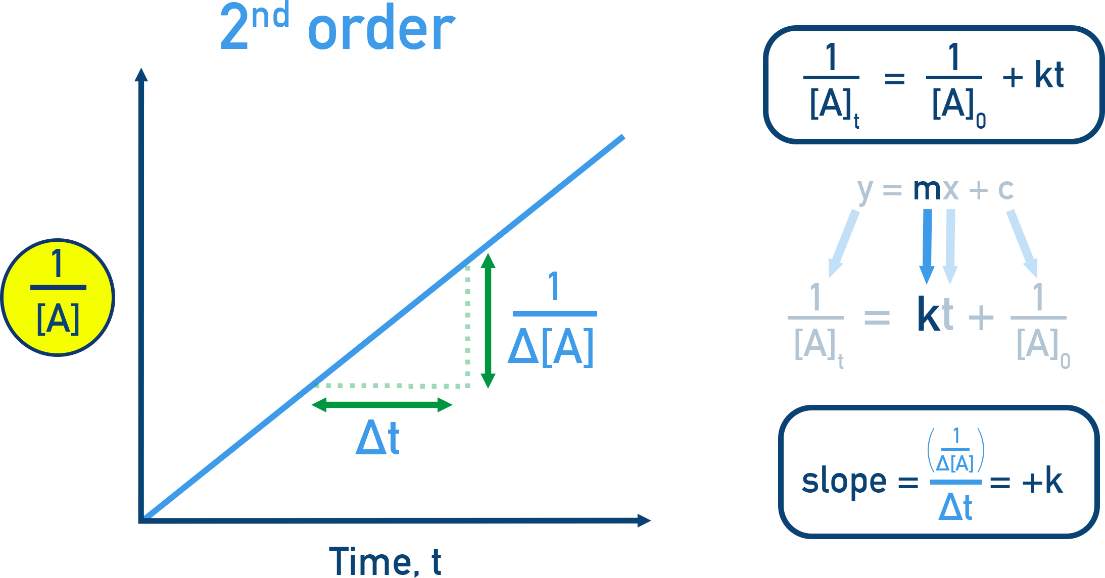 Second-order integrated rate law and linear 1/[A] vs time plot with slope +k.