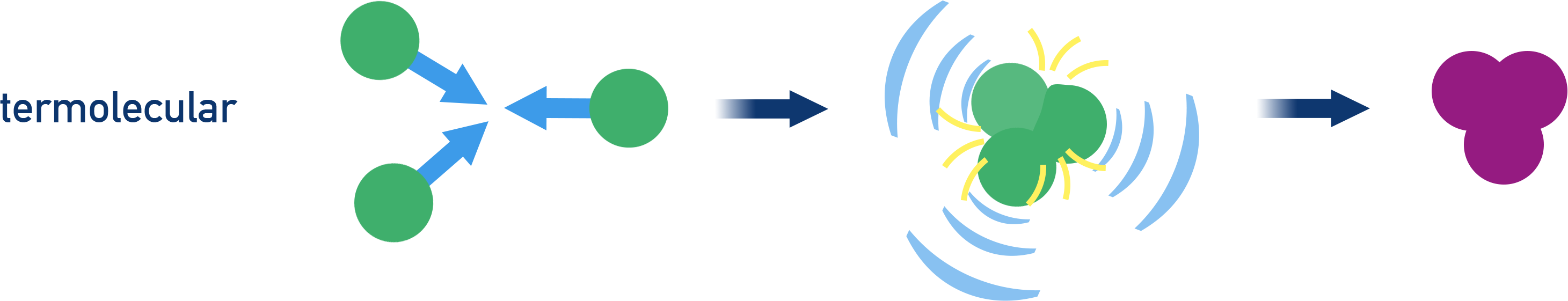 AP Chemistry Termolecular elementary step: three particles must collide simultaneously.