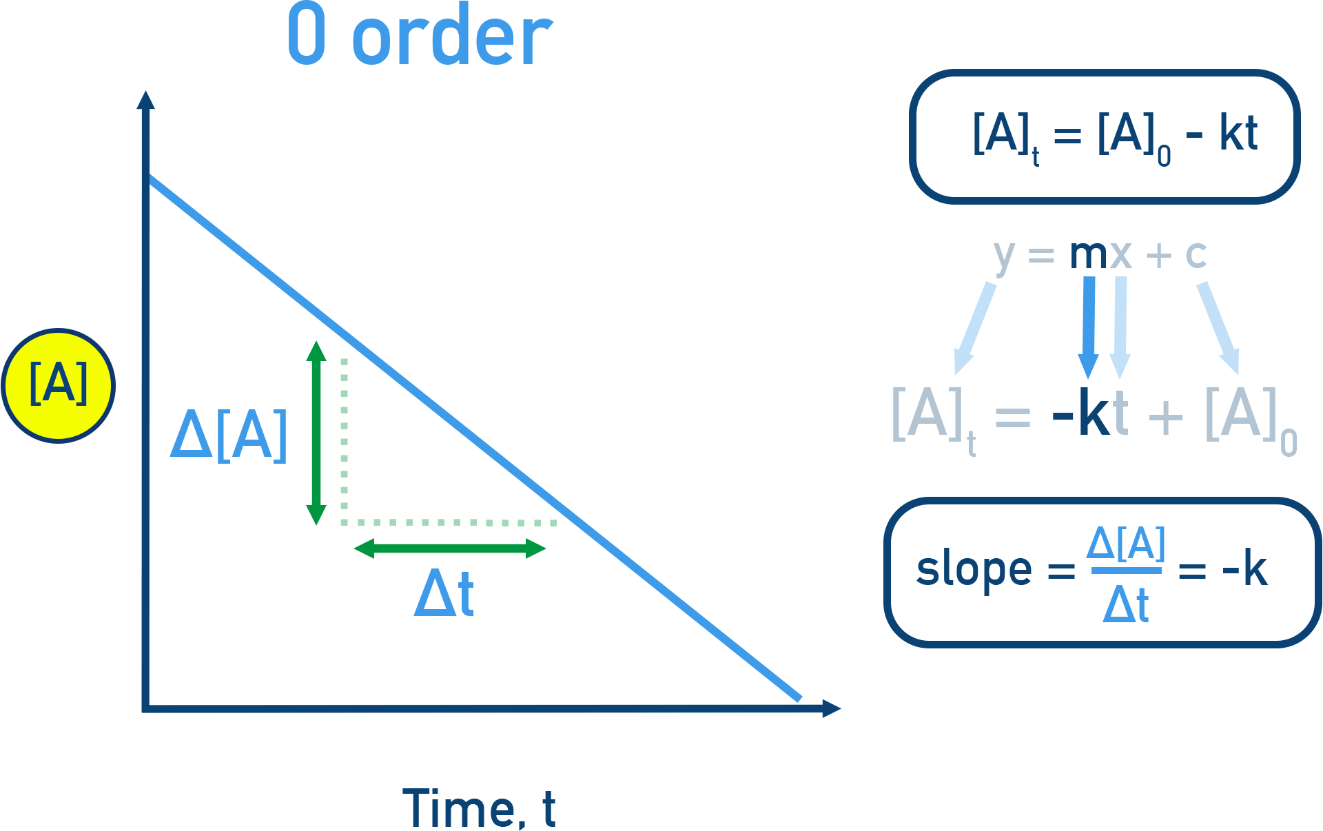 Zeroth-order integrated rate law and linear [A] vs time plot with slope −k.