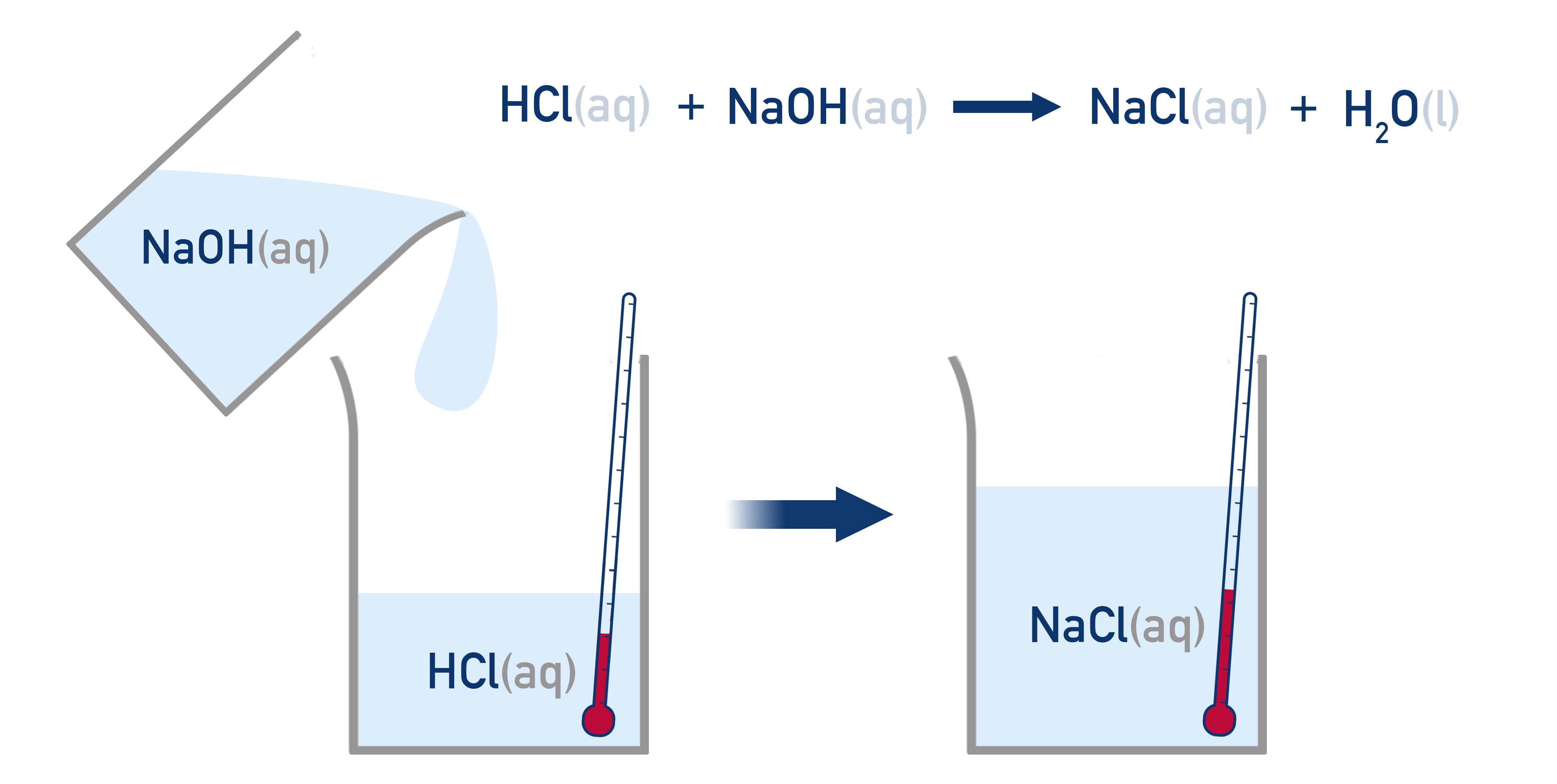 AP Chemistry Calorimetry experiment for neutralisation reaction