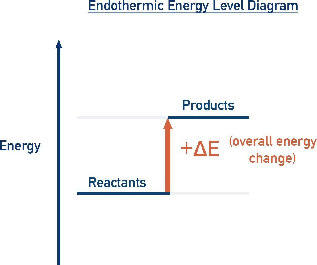 AP Chemistry endothermic energy diagram with products higher in energy than reactants
