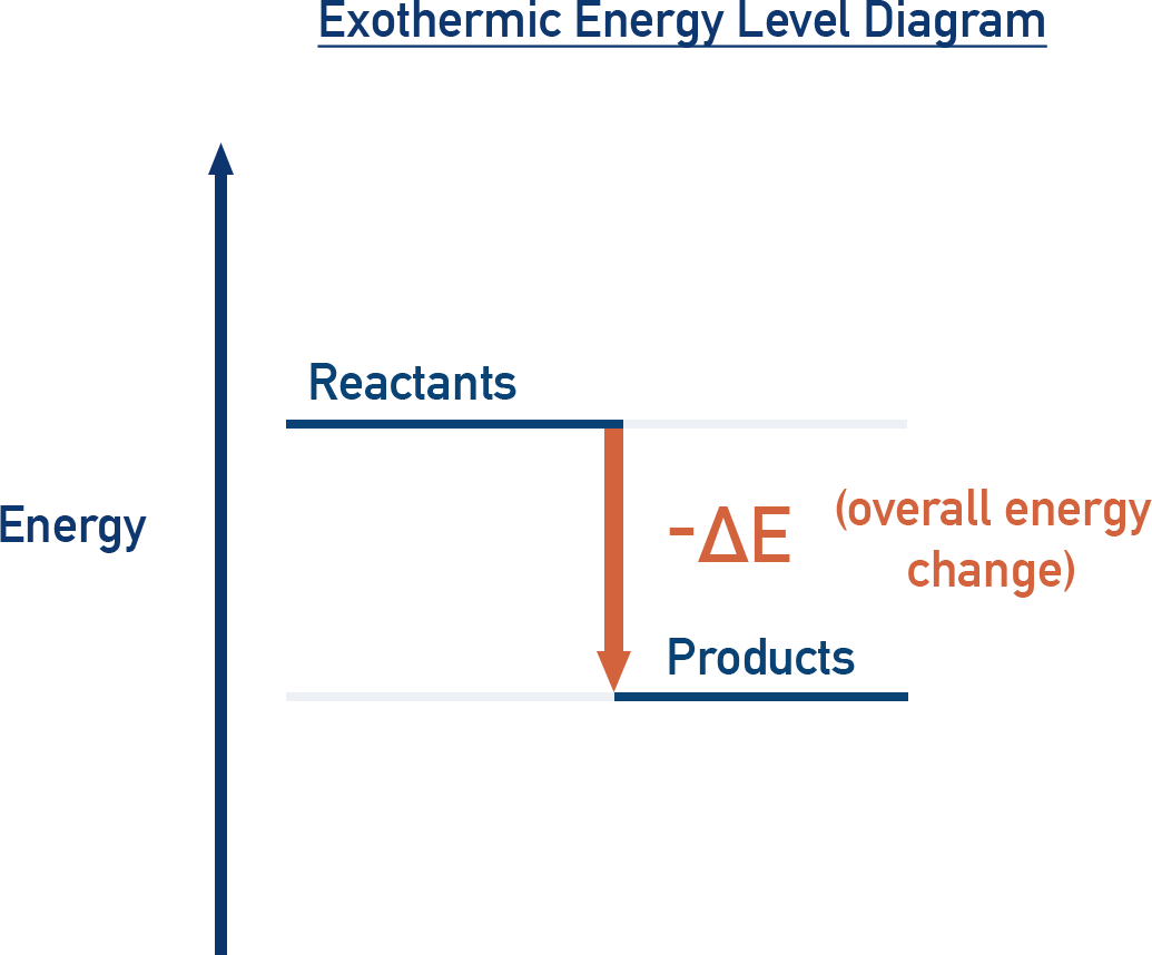 AP Chemistry exothermic energy diagram with products lower in energy than reactants