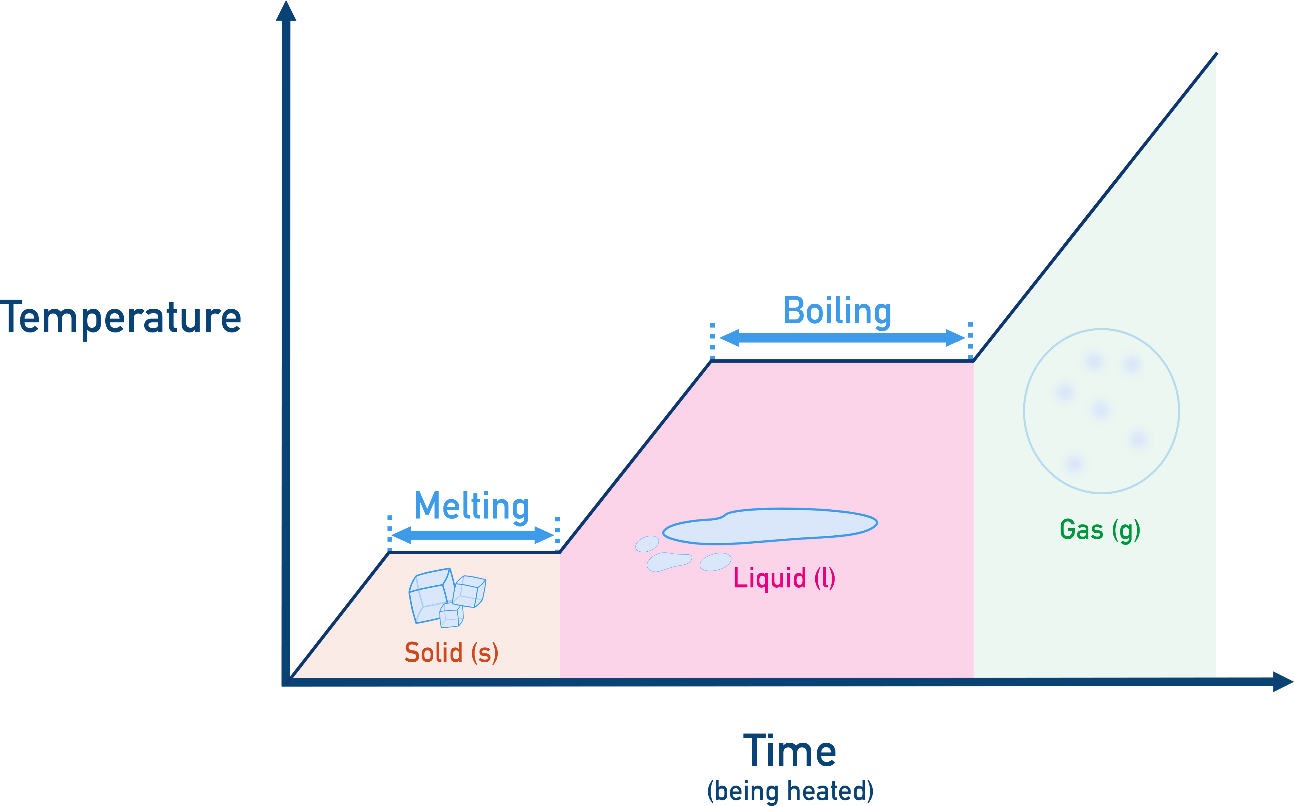 AP Chemistry heating curve diagram showing melting and boiling plateaus