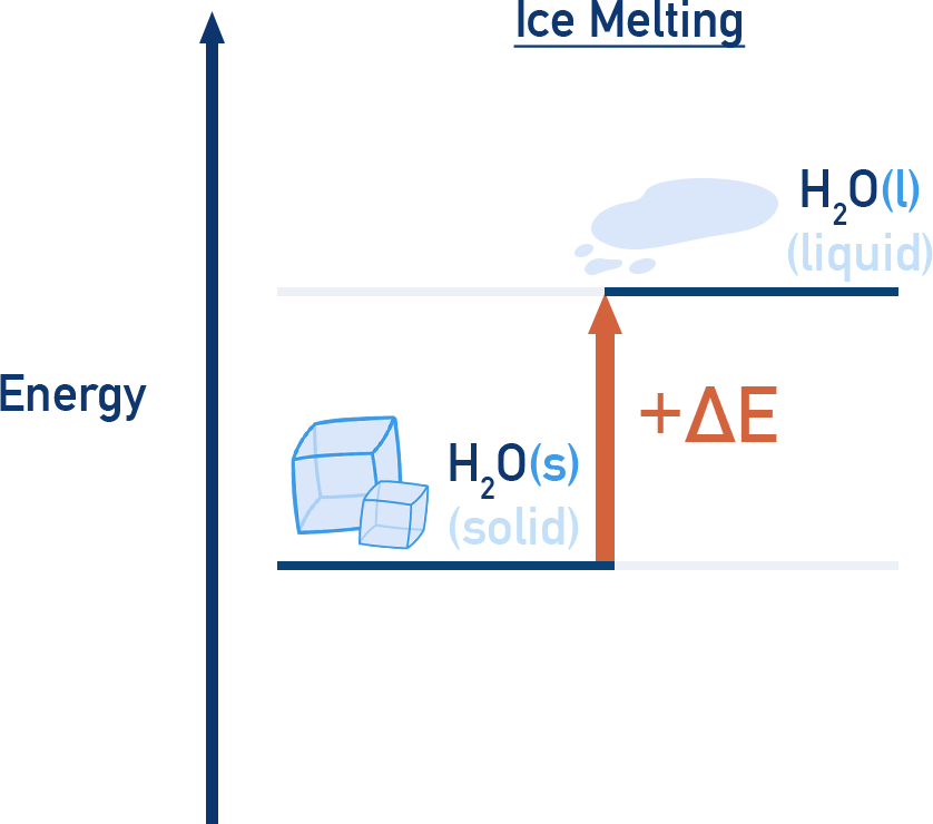 AP Chemistry diagram of ice melting endothermic process