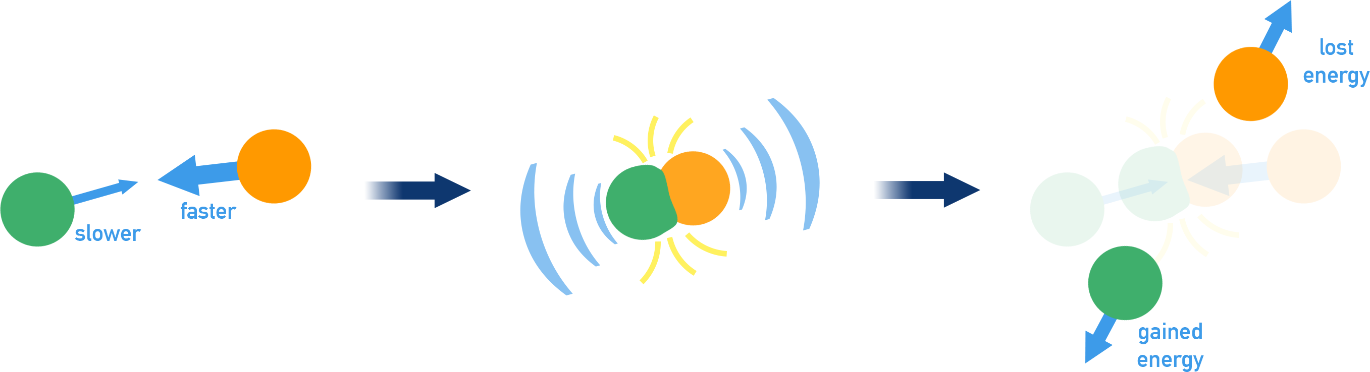 AP Chemistry diagram showing fast-moving hot particles transferring energy to slower cold particles