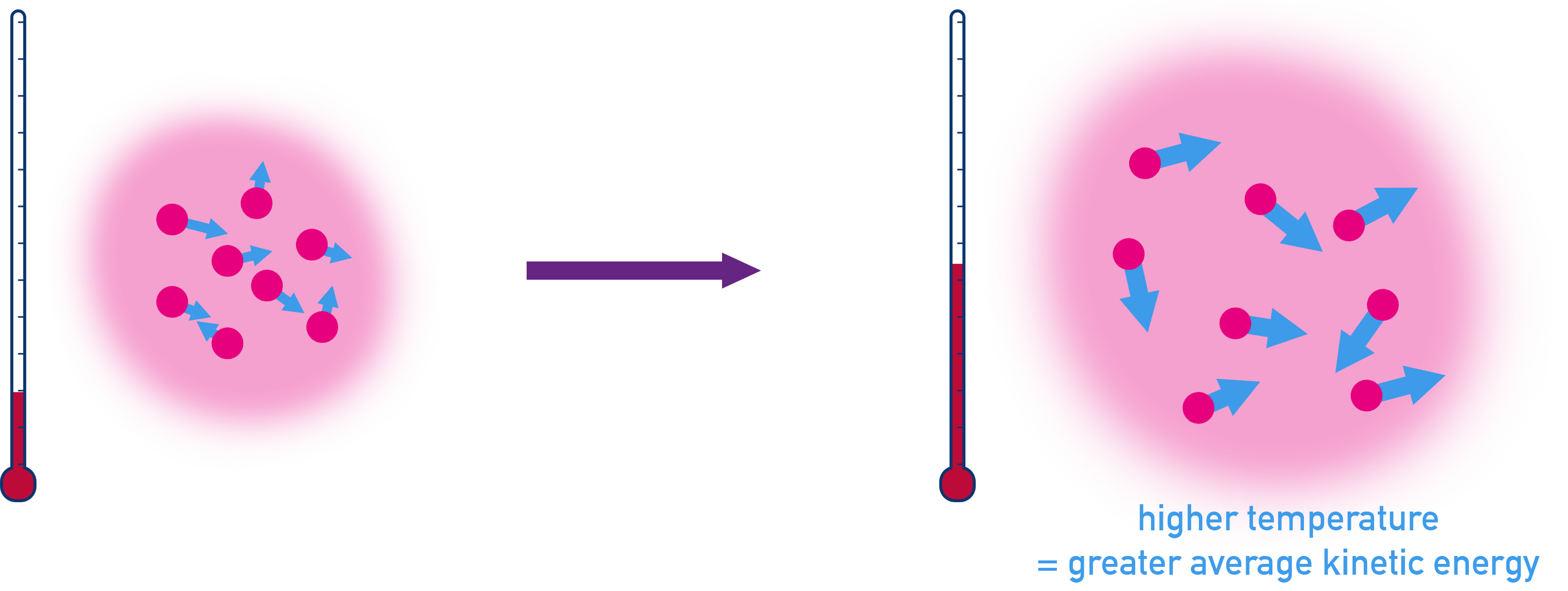AP Chemistry diagram showing higher temperature gives particles greater average kinetic energy