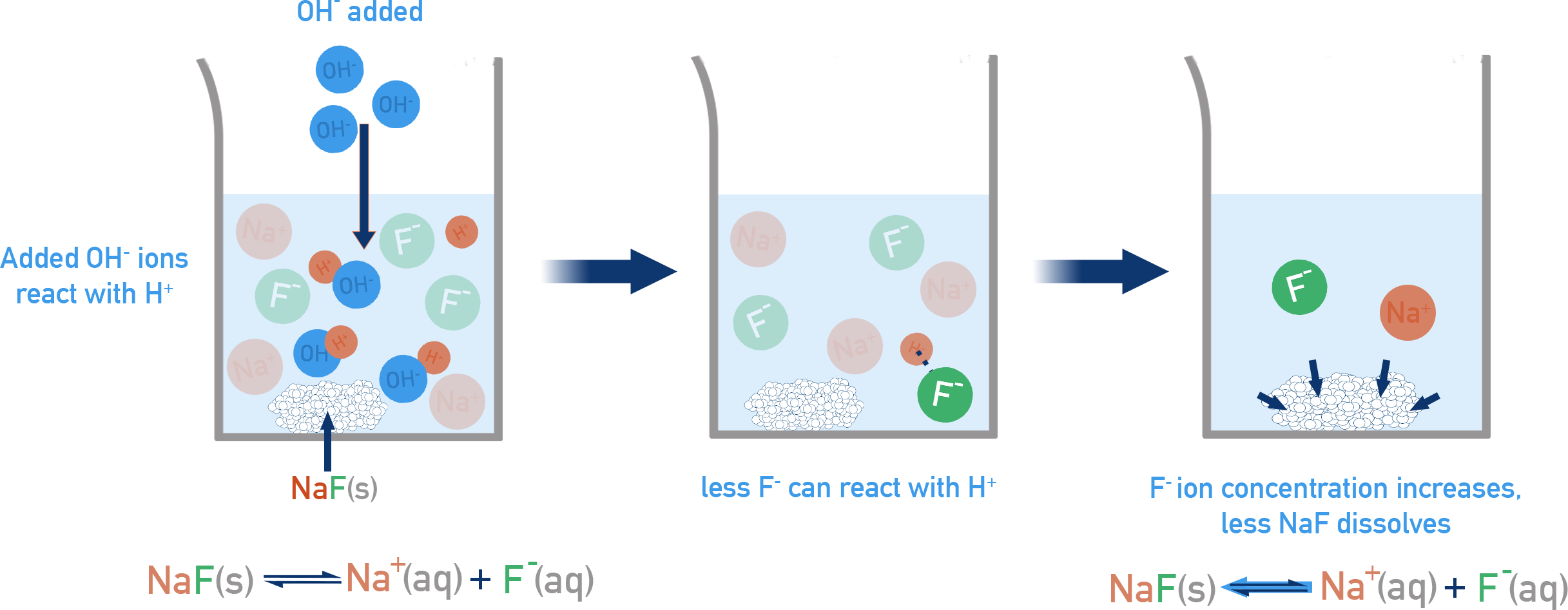AP Chemistry diagram showing that adding base to a NaF solution lowers [H3O+] so less F− converts to HF; equilibrium shifts left and NaF dissolves less, decreasing solubility.